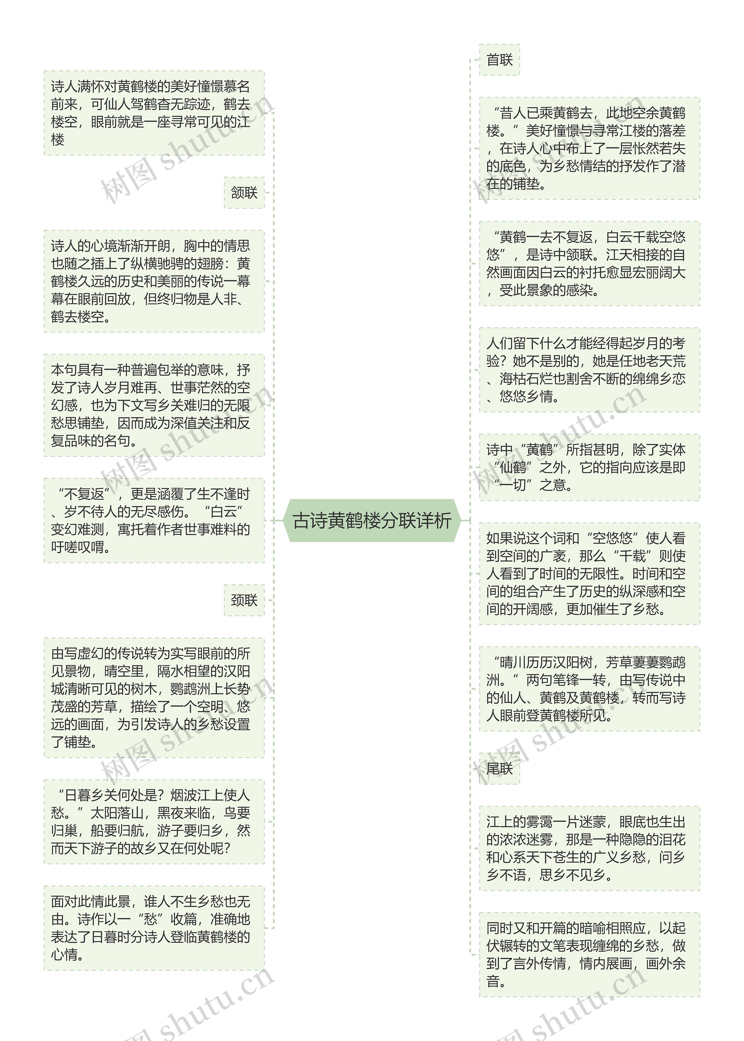 古诗黄鹤楼分联详析思维导图