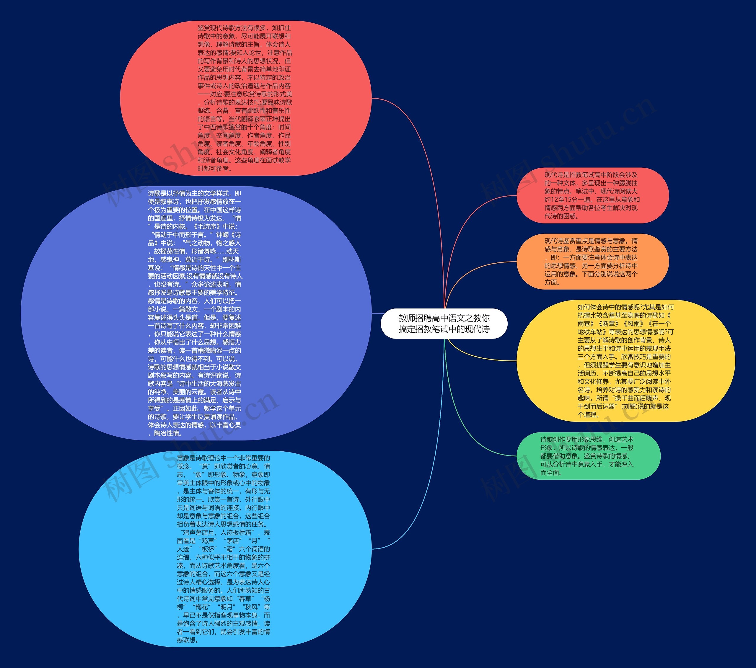 教师招聘高中语文之教你搞定招教笔试中的现代诗思维导图