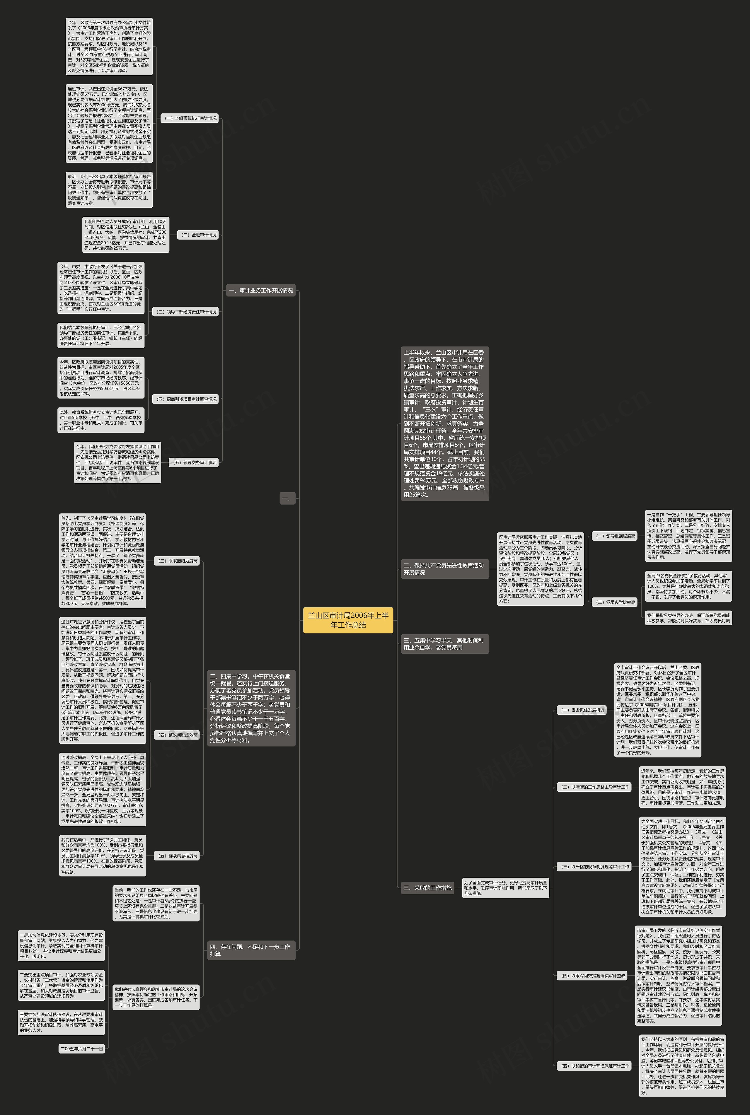 兰山区审计局2006年上半年工作总结思维导图