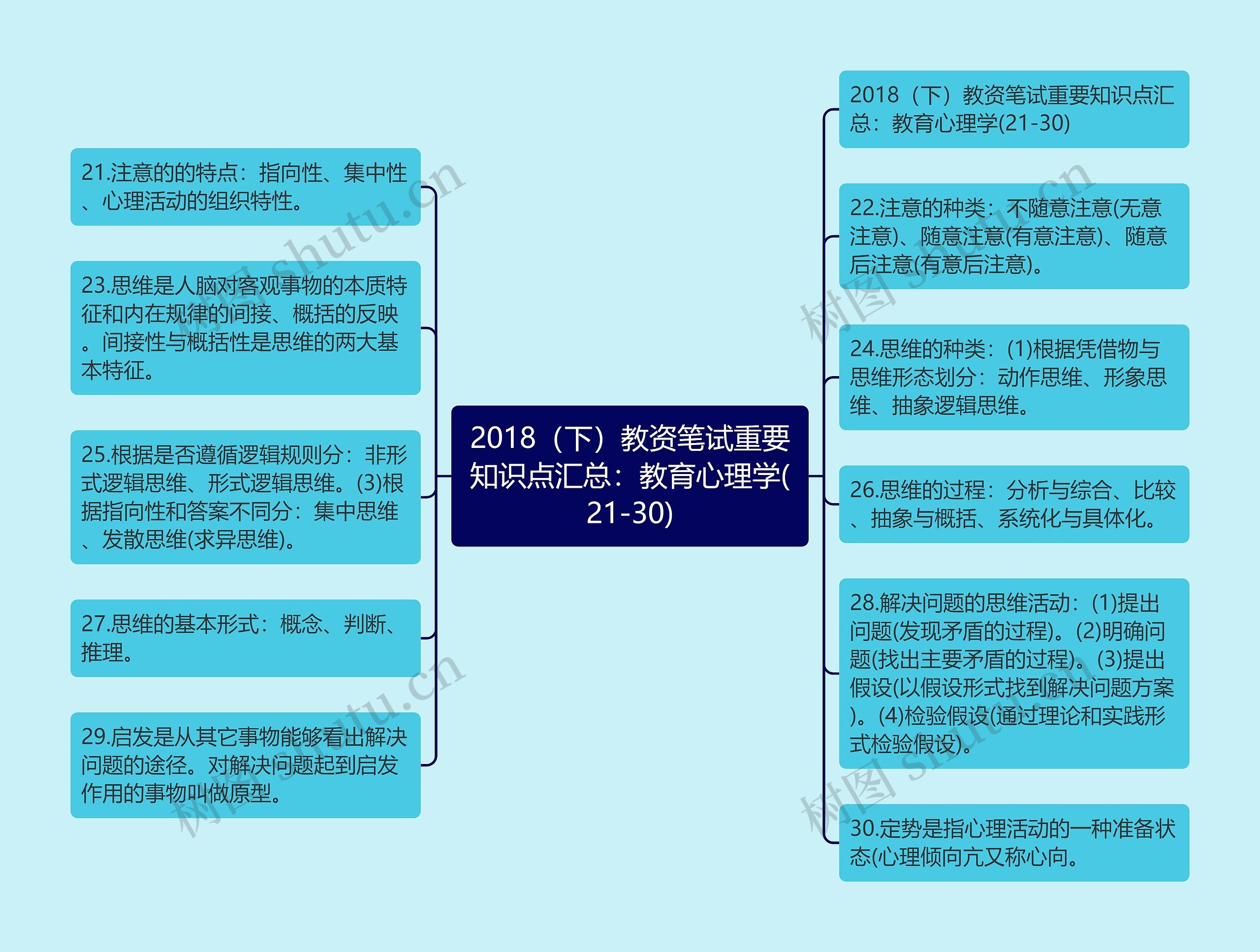 2018（下）教资笔试重要知识点汇总：教育心理学(21-30)思维导图