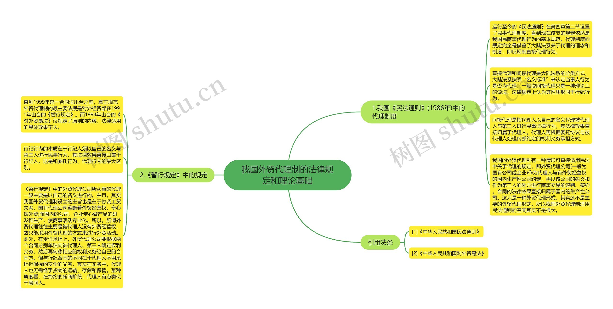 我国外贸代理制的法律规定和理论基础思维导图