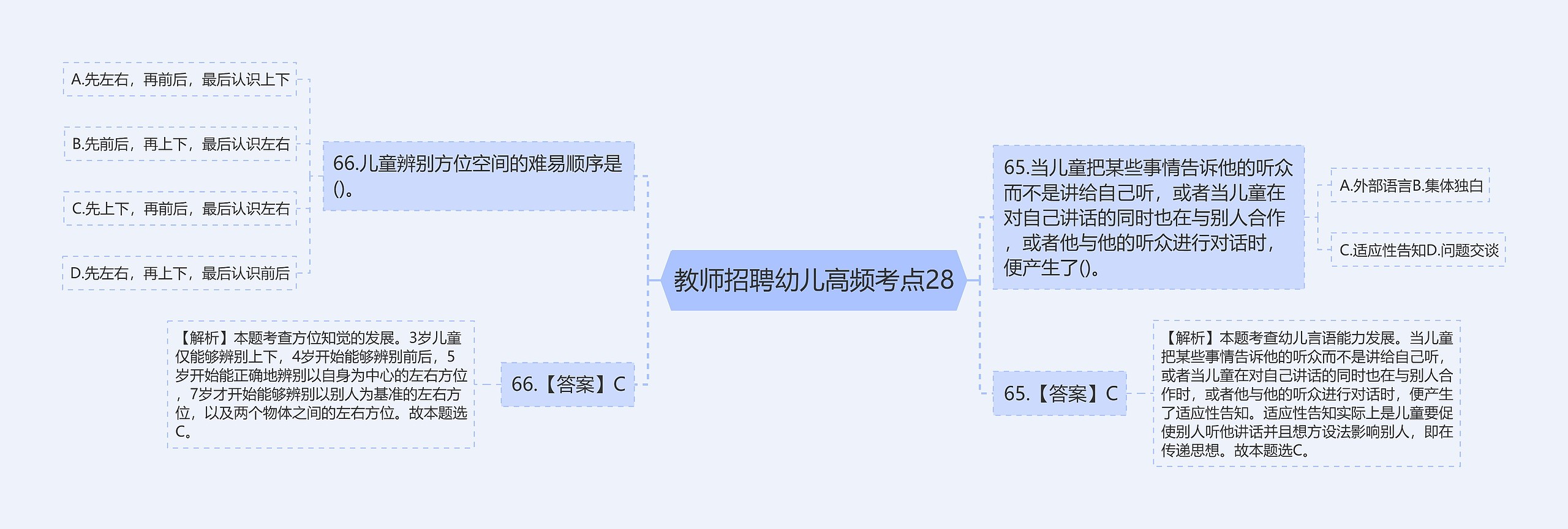 教师招聘幼儿高频考点28思维导图