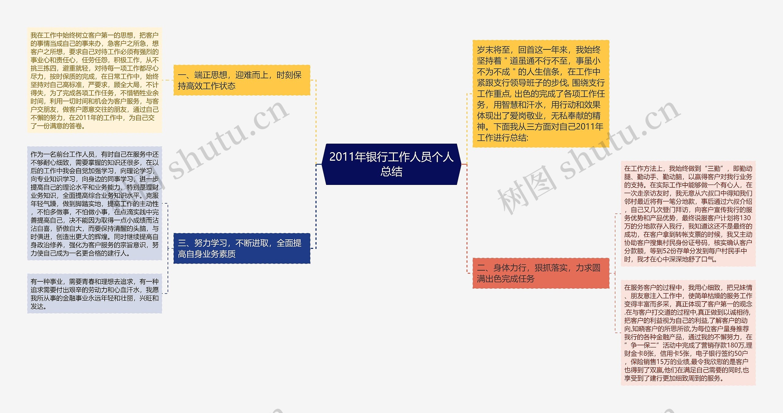 2011年银行工作人员个人总结思维导图