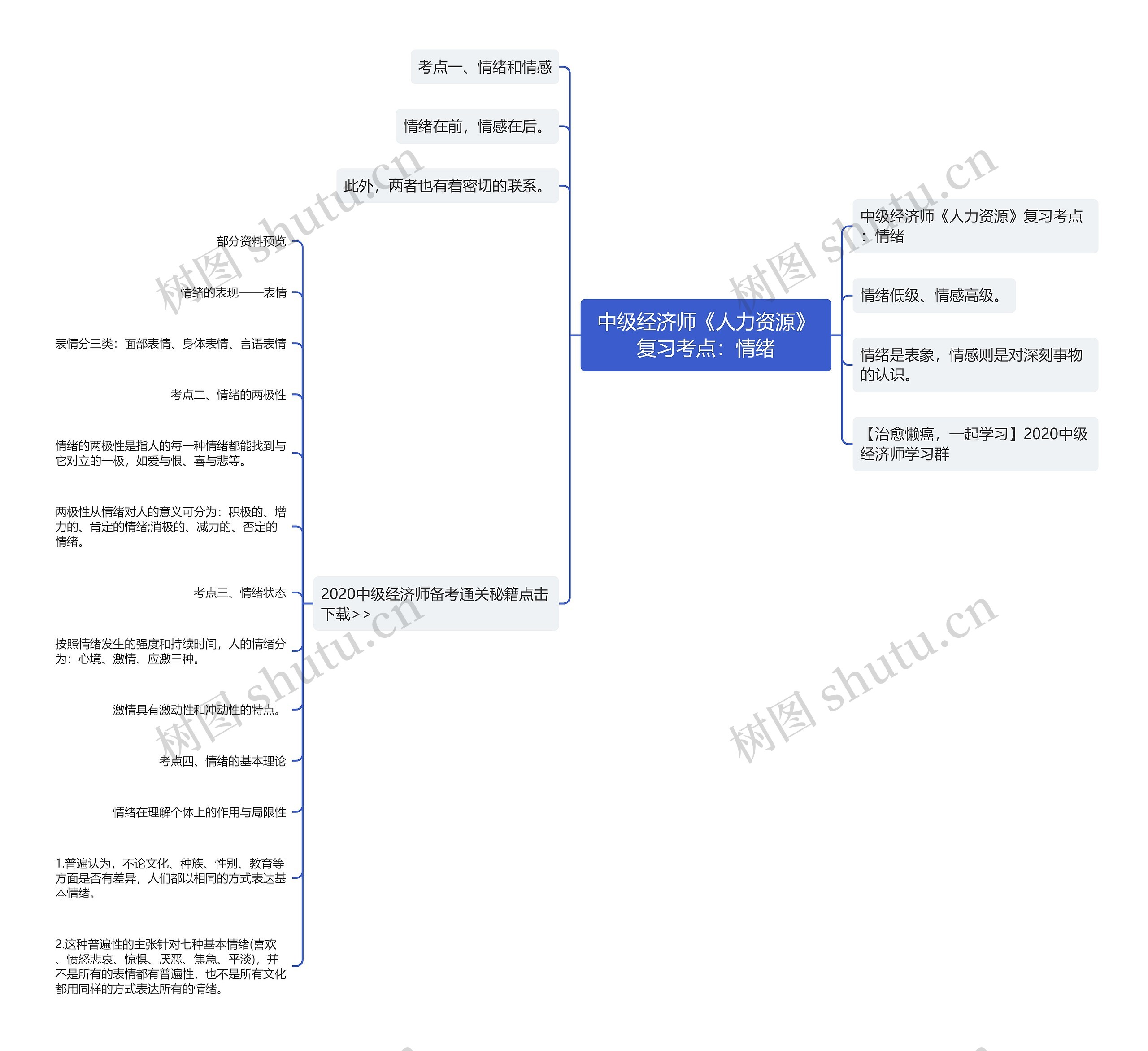 中级经济师《人力资源》复习考点：情绪思维导图