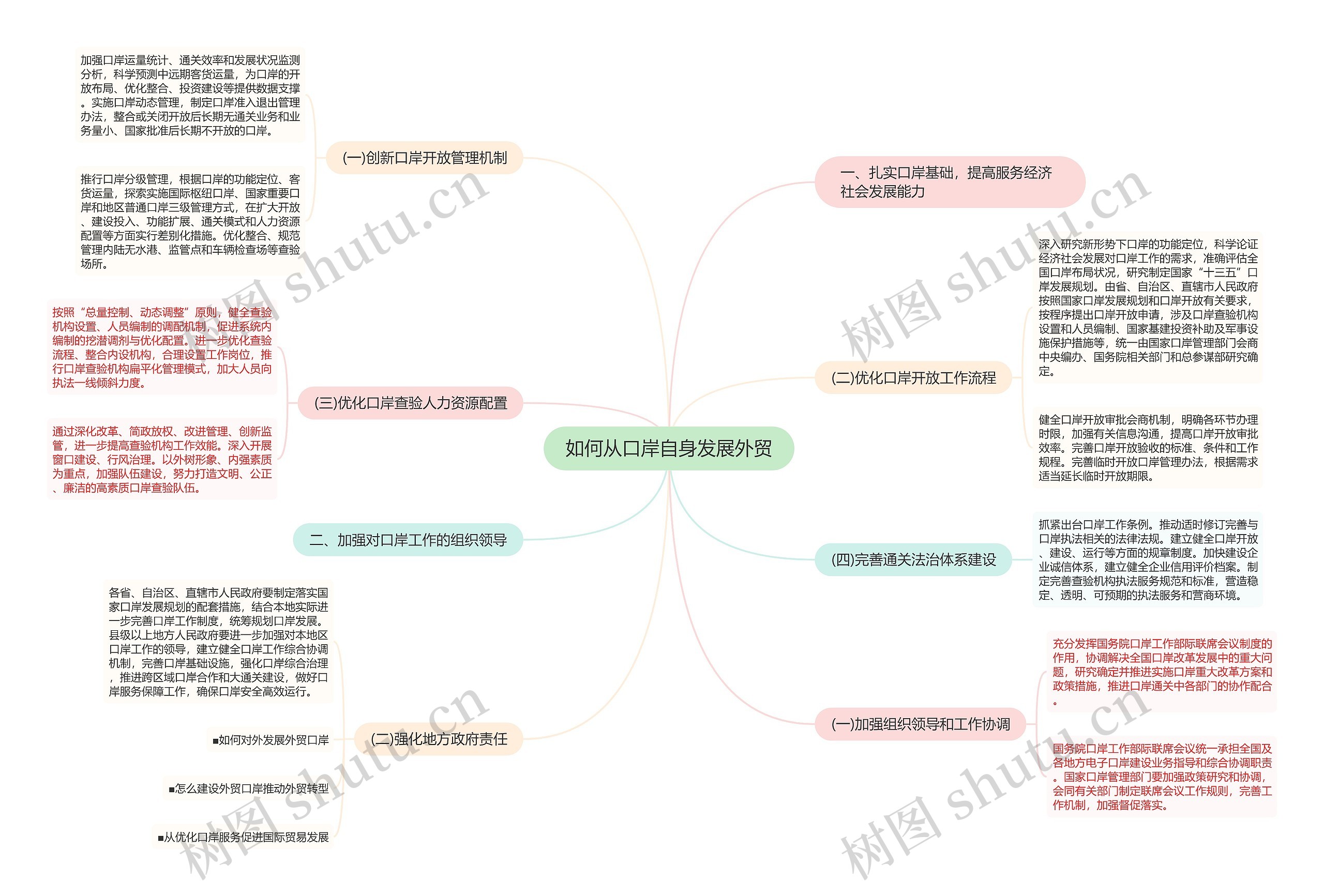 如何从口岸自身发展外贸思维导图