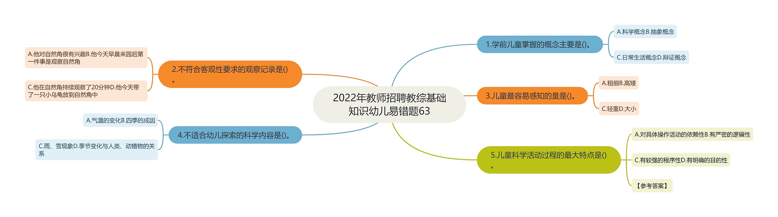 2022年教师招聘教综基础知识幼儿易错题63思维导图