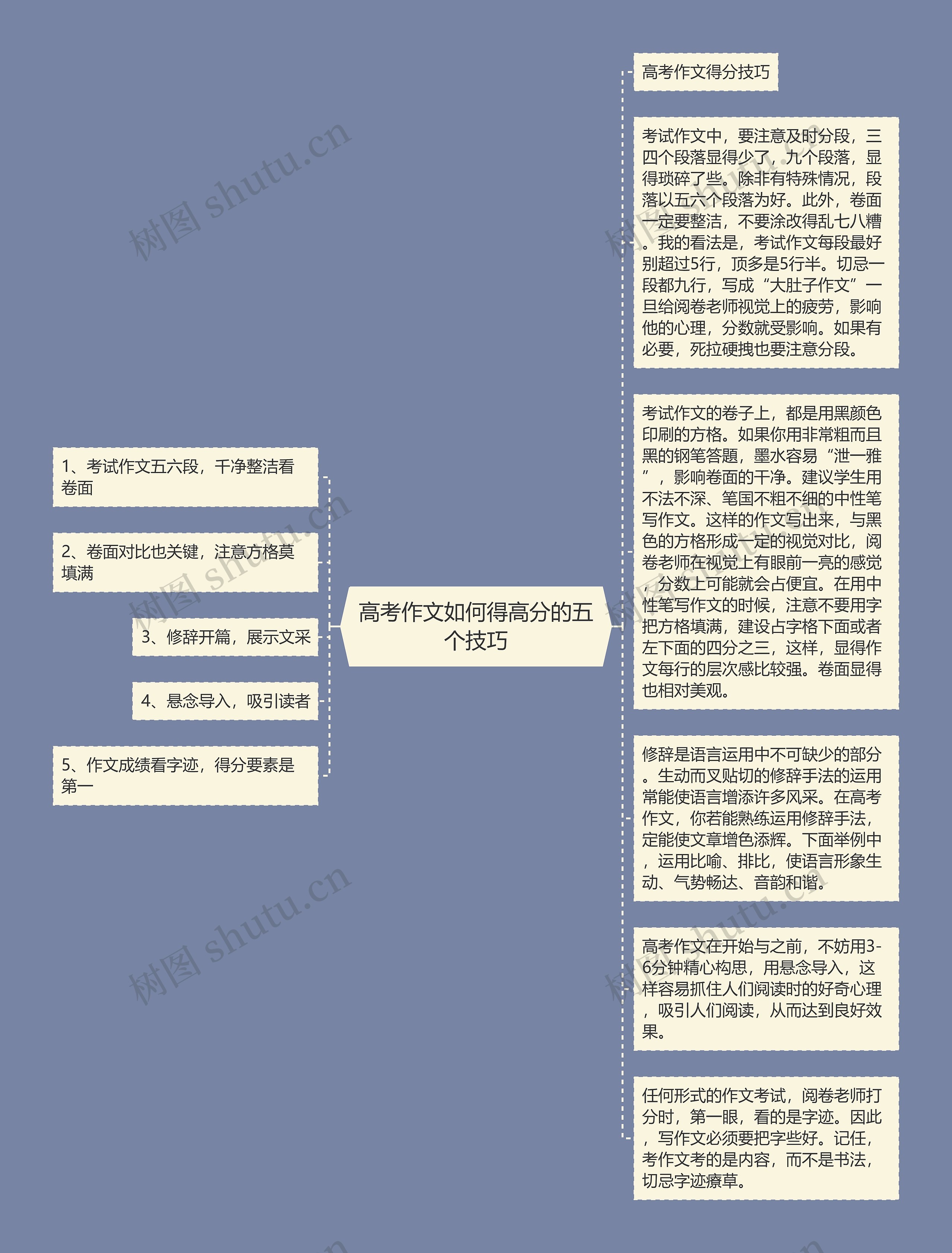 高考作文如何得高分的五个技巧思维导图