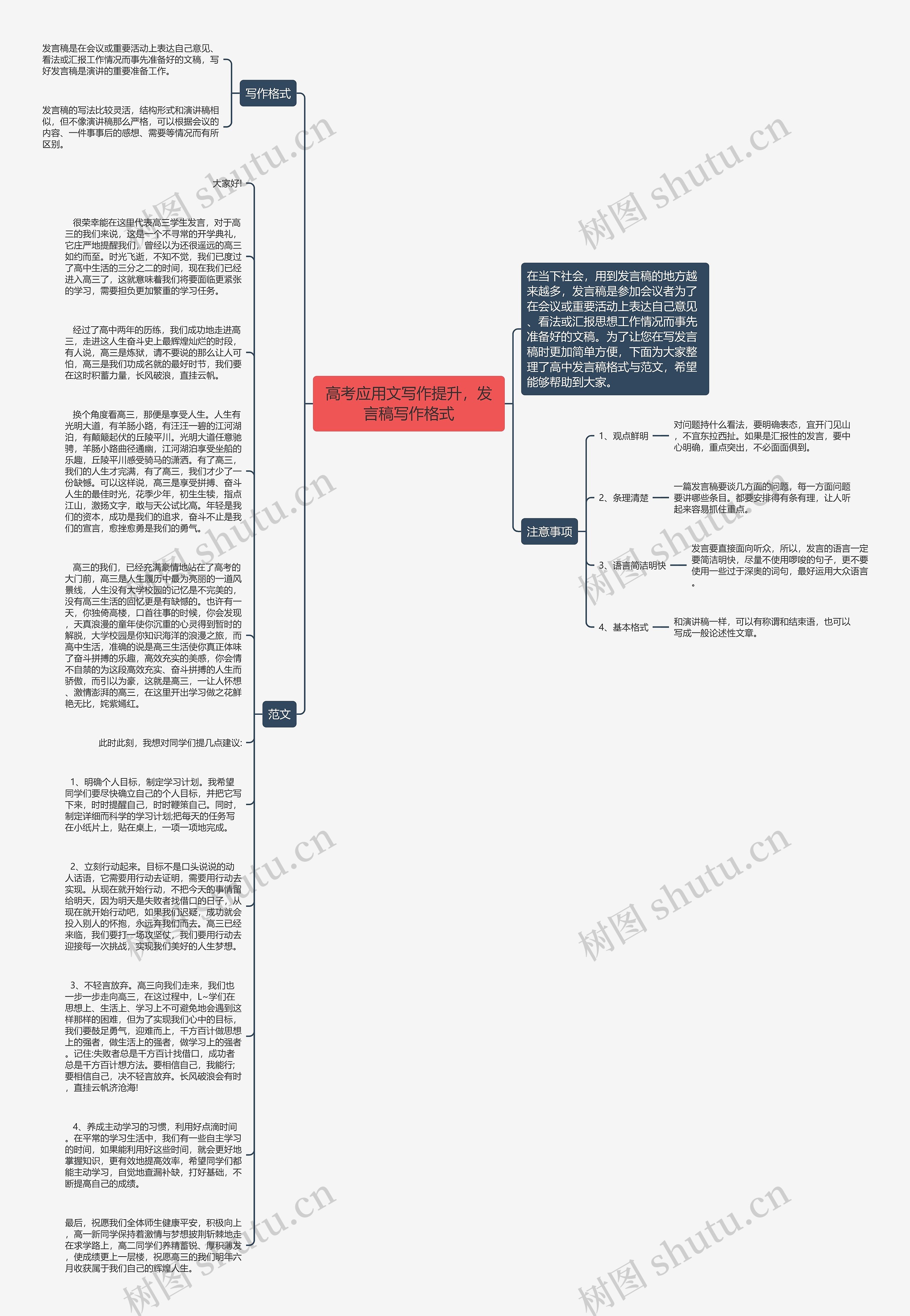 高考应用文写作提升，发言稿写作格式思维导图