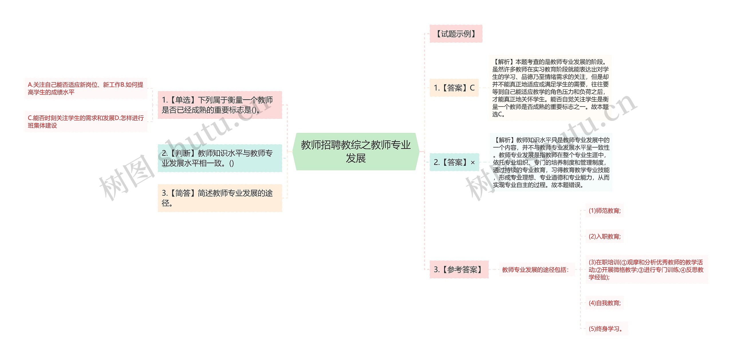 教师招聘教综之教师专业发展
