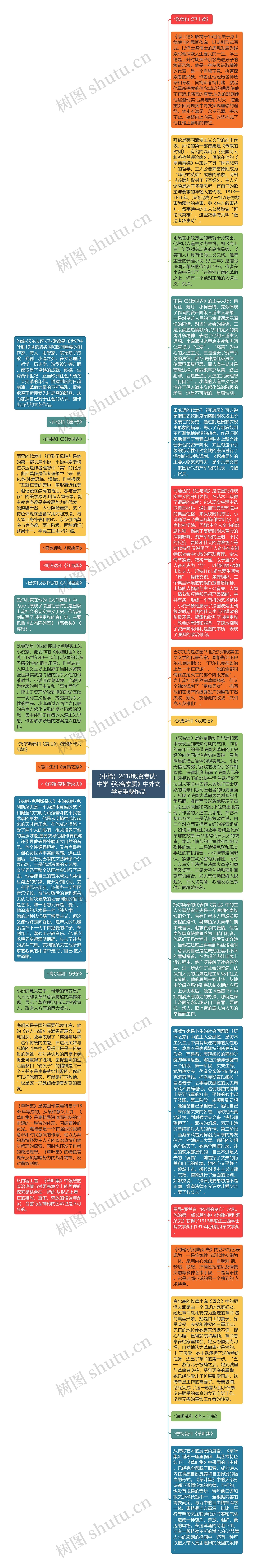 （中篇）2018教资考试：中学《综合素质》中外文学史重要作品思维导图