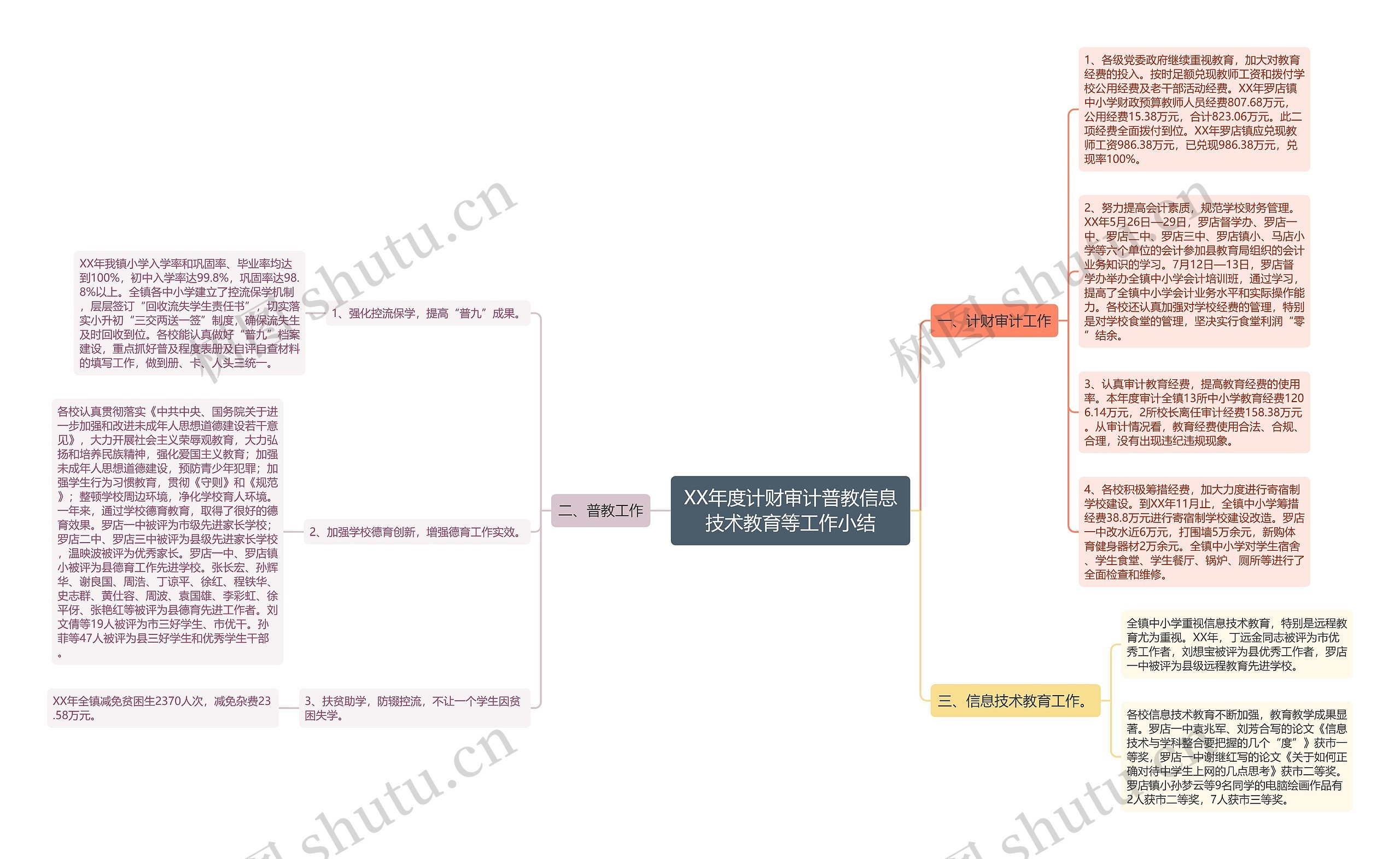 XX年度计财审计普教信息技术教育等工作小结思维导图