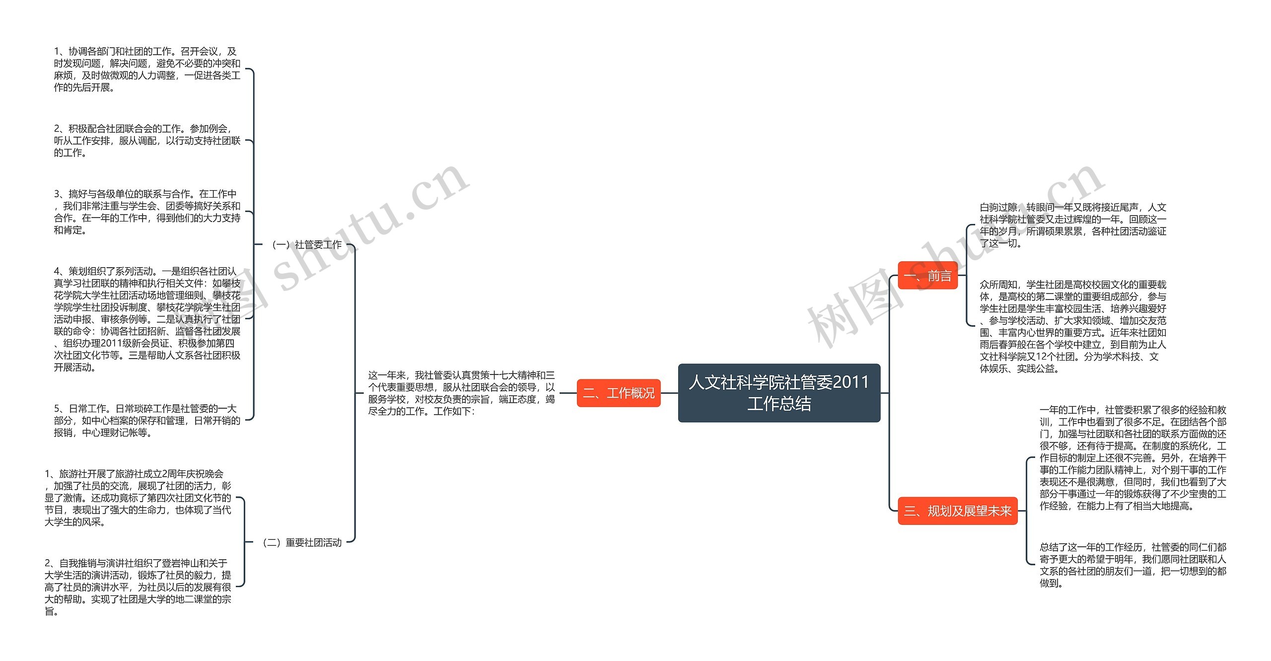 人文社科学院社管委2011工作总结思维导图