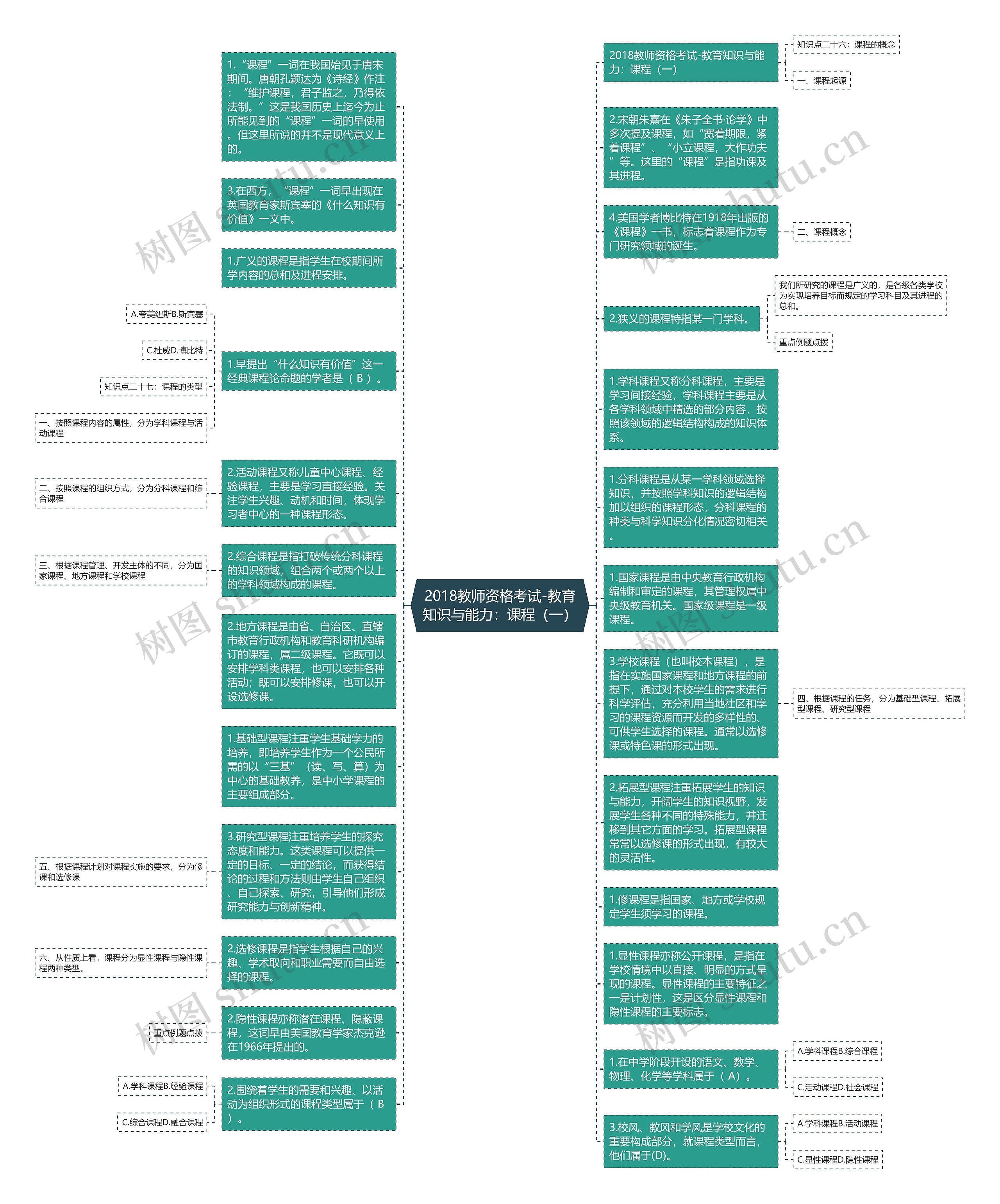 2018教师资格考试-教育知识与能力：课程（一）思维导图
