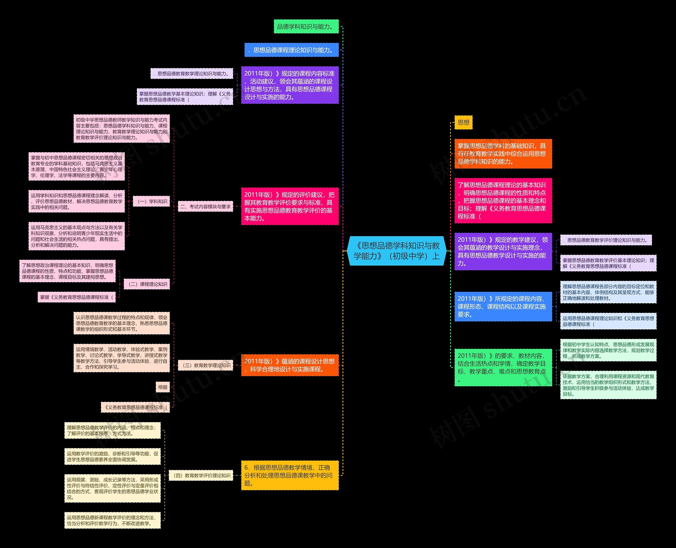 《思想品德学科知识与教学能力》（初级中学）上思维导图