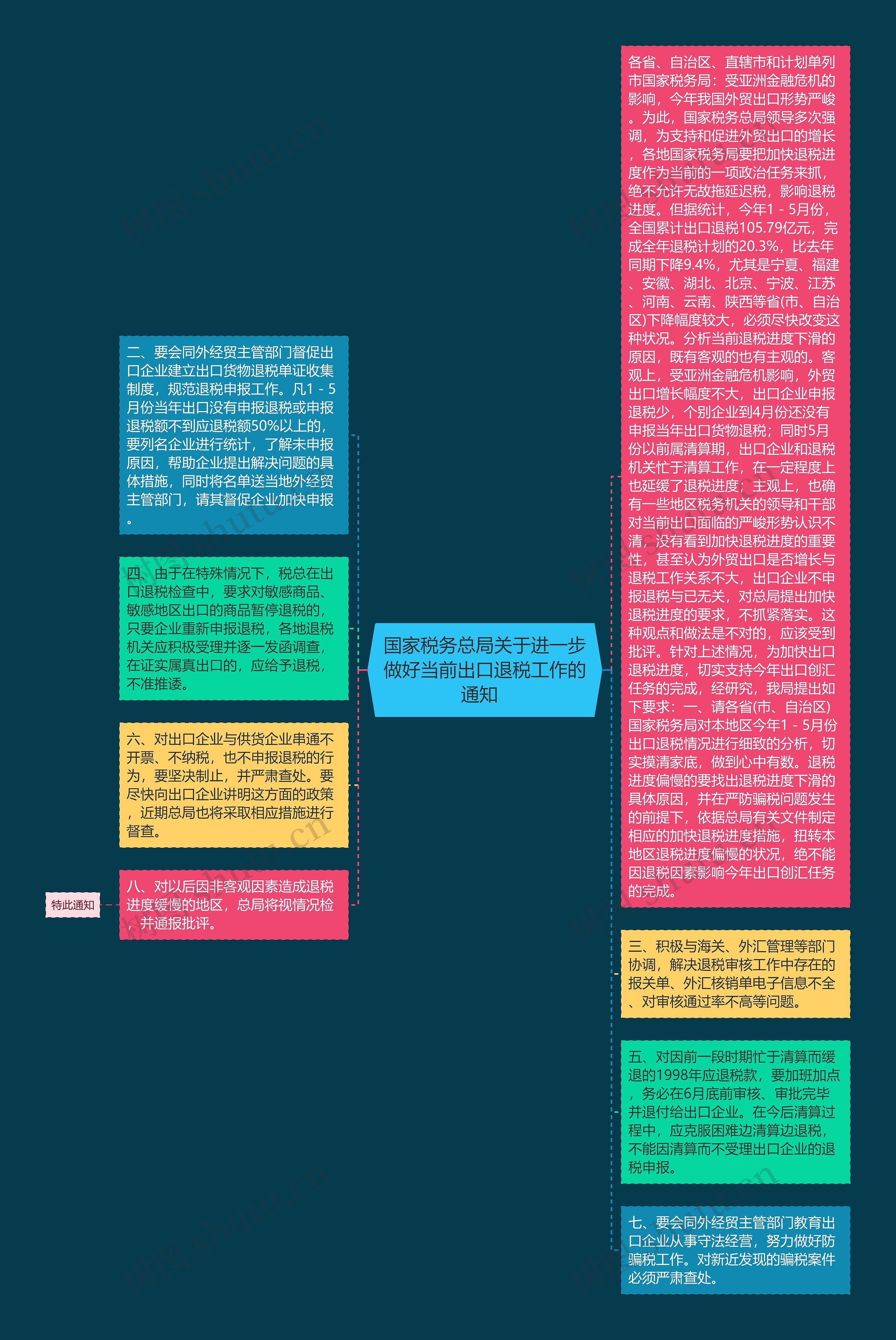 国家税务总局关于进一步做好当前出口退税工作的通知  思维导图