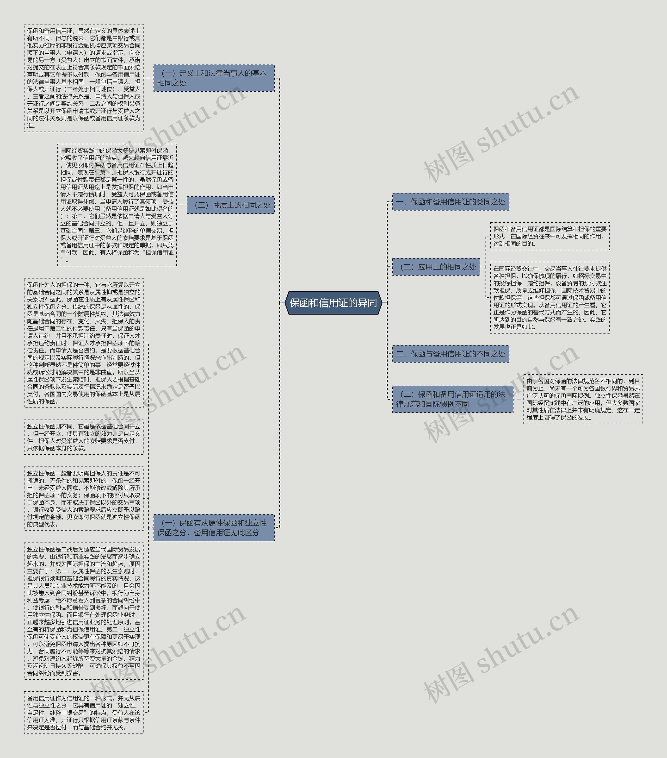 保函和信用证的异同思维导图