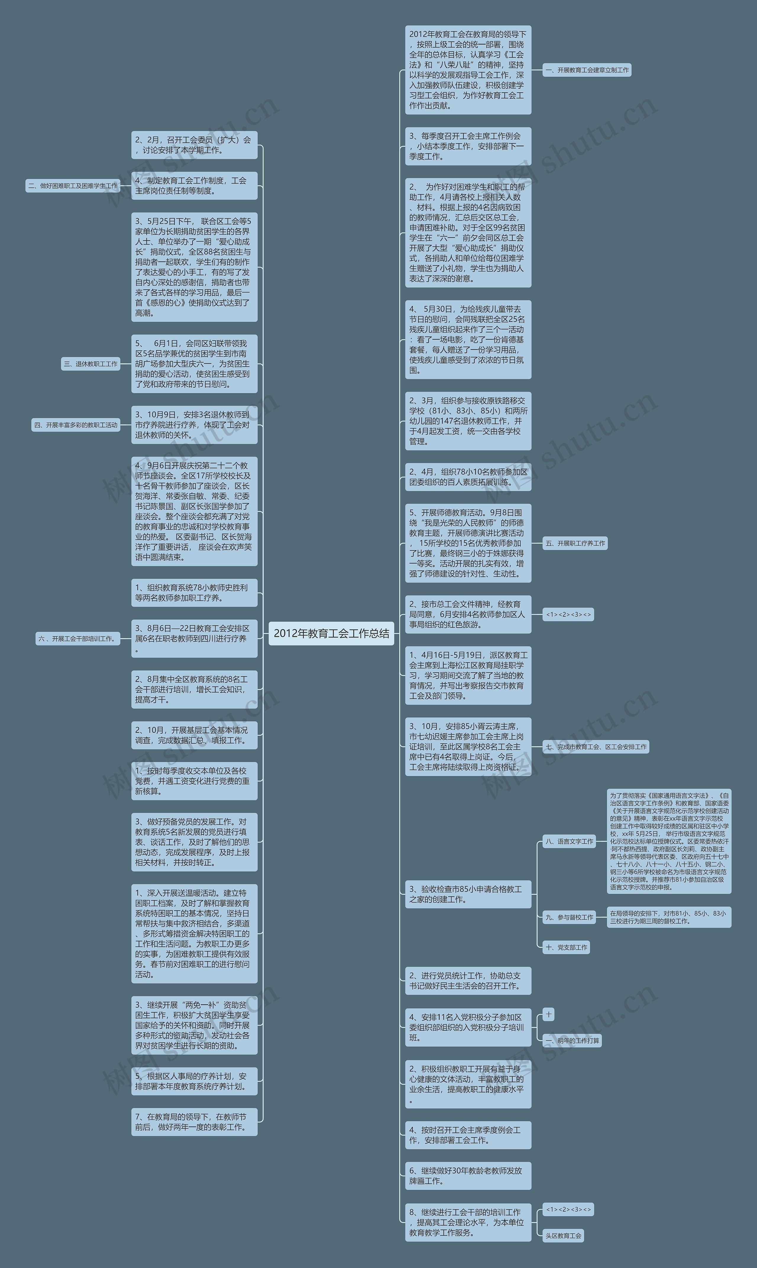 2012年教育工会工作总结思维导图