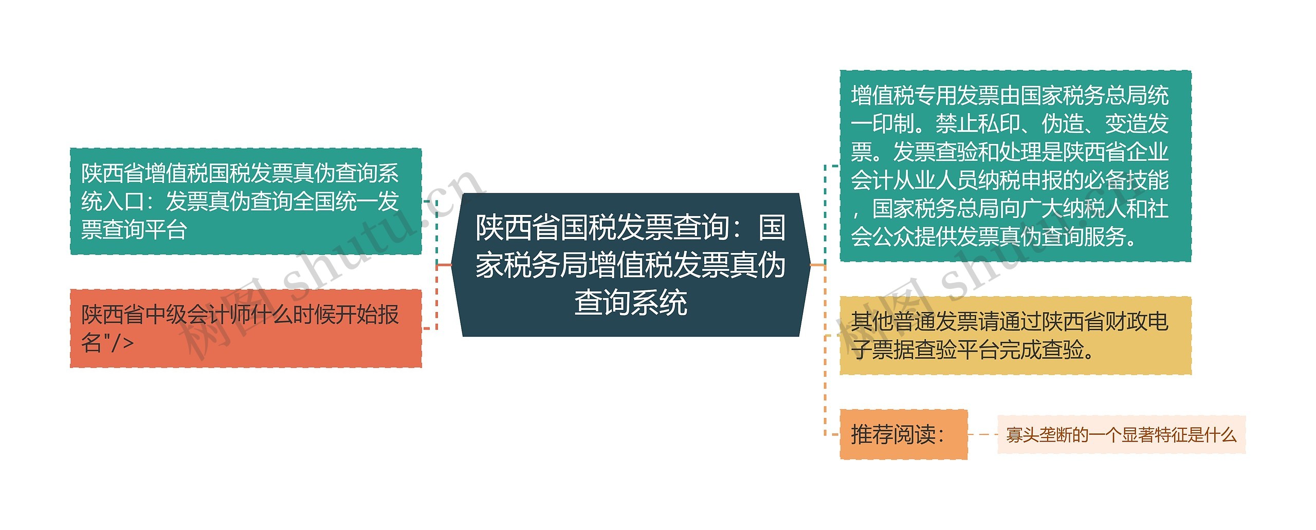 陕西省国税发票查询：国家税务局增值税发票真伪查询系统思维导图