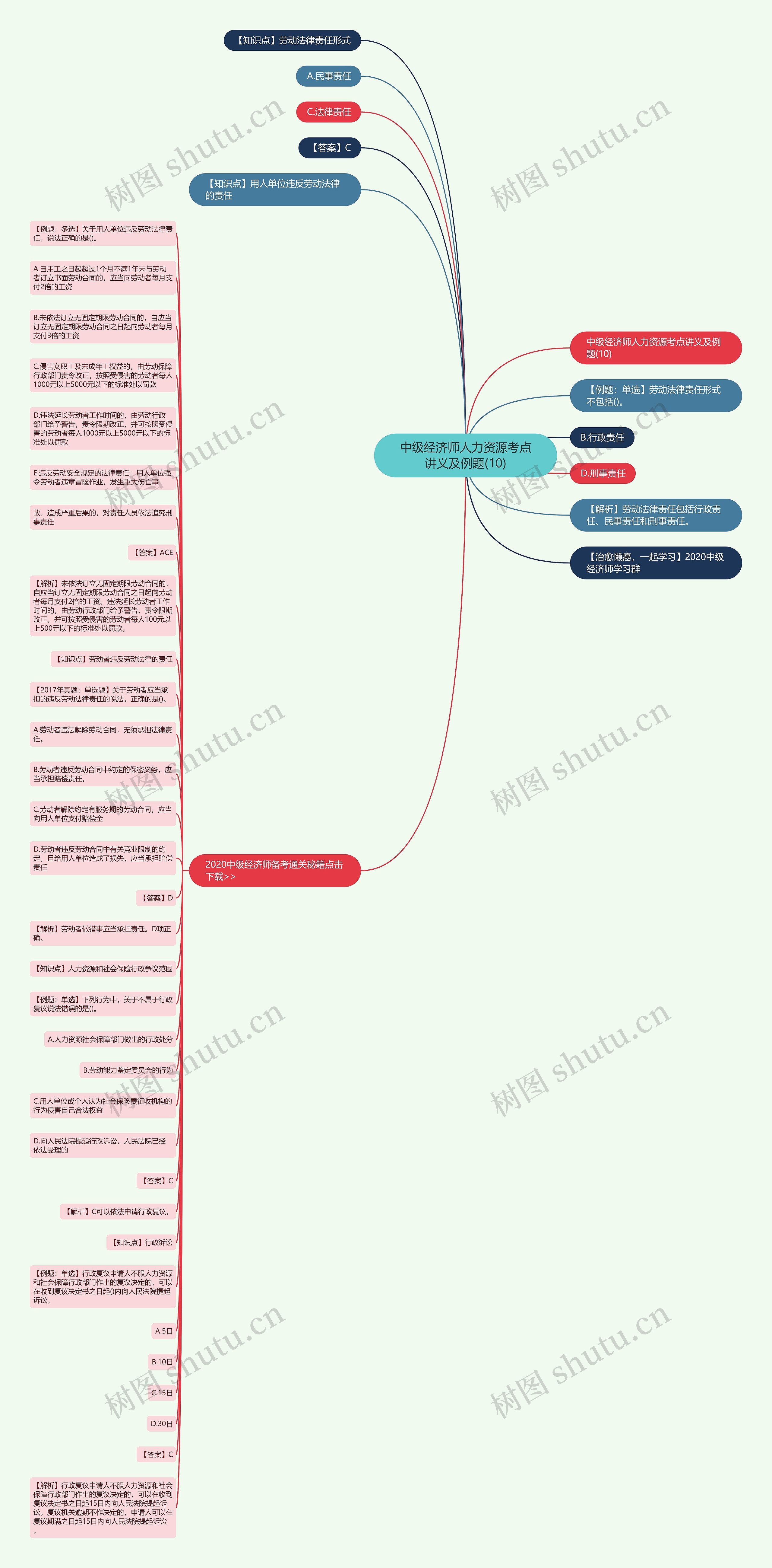 中级经济师人力资源考点讲义及例题(10)思维导图