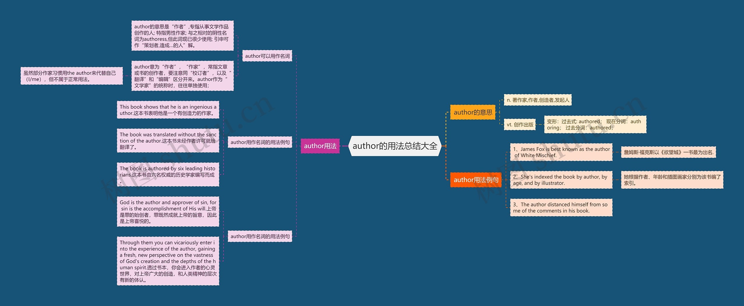 author的用法总结大全