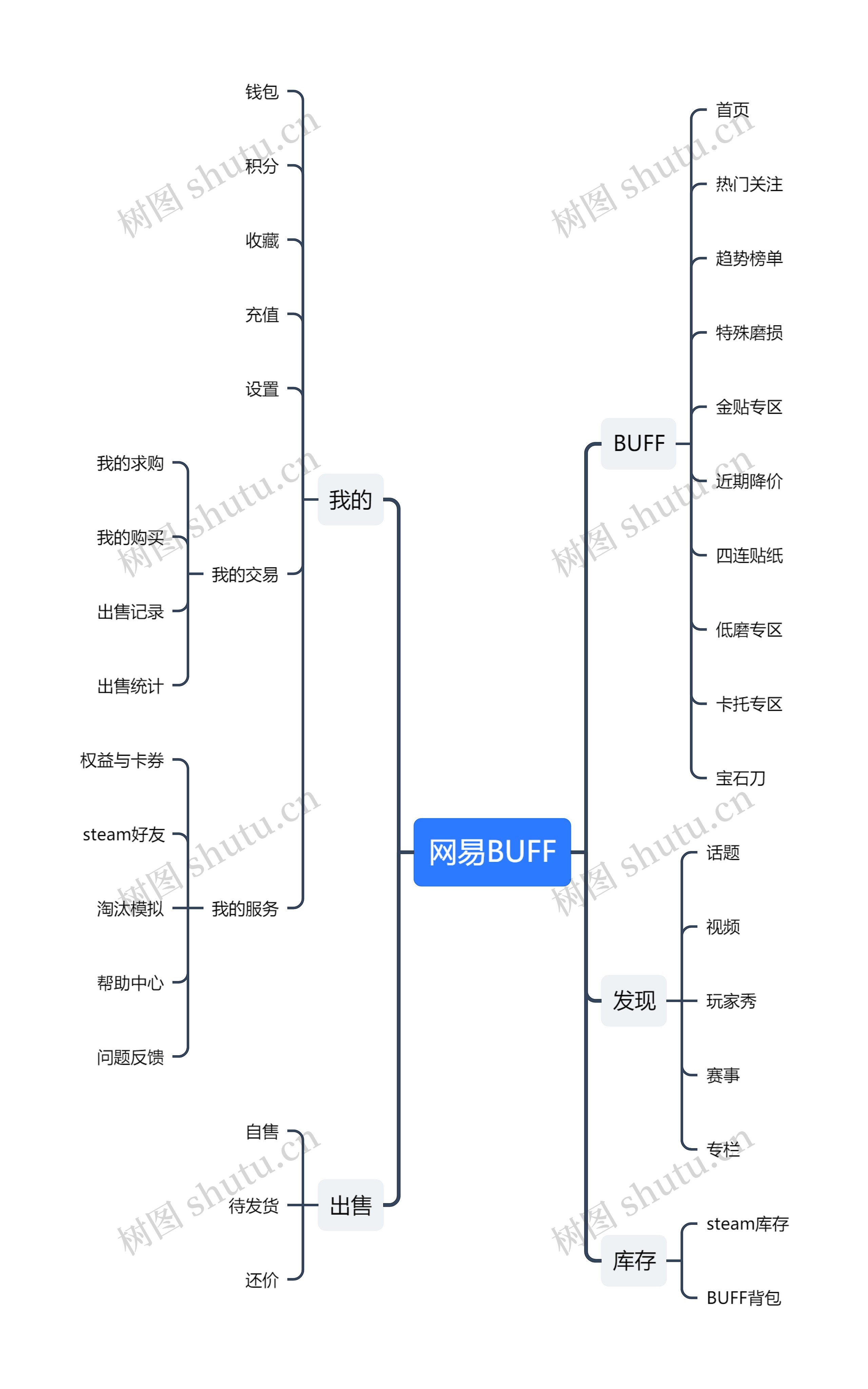 网易BUFF思维导图