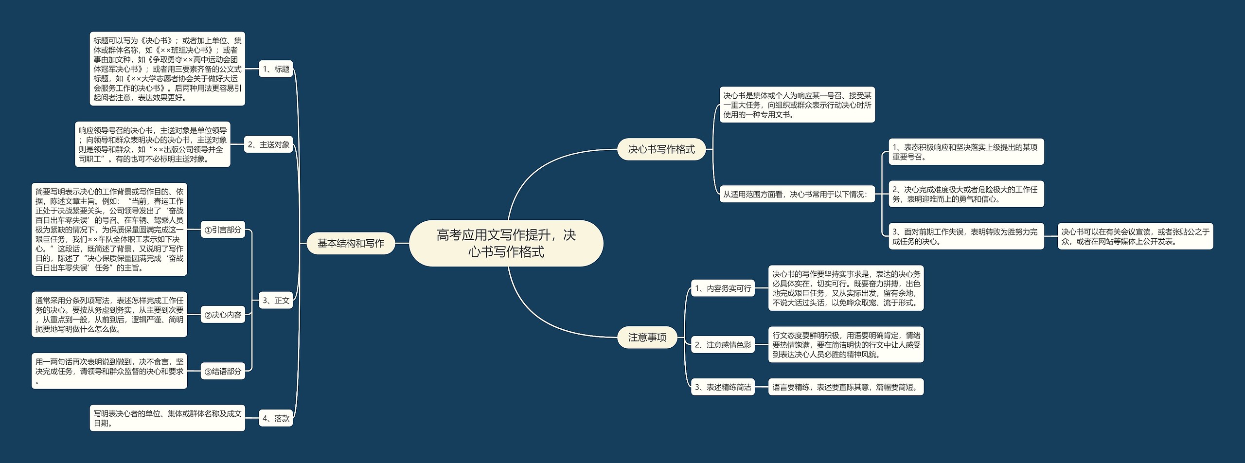 高考应用文写作提升，决心书写作格式思维导图