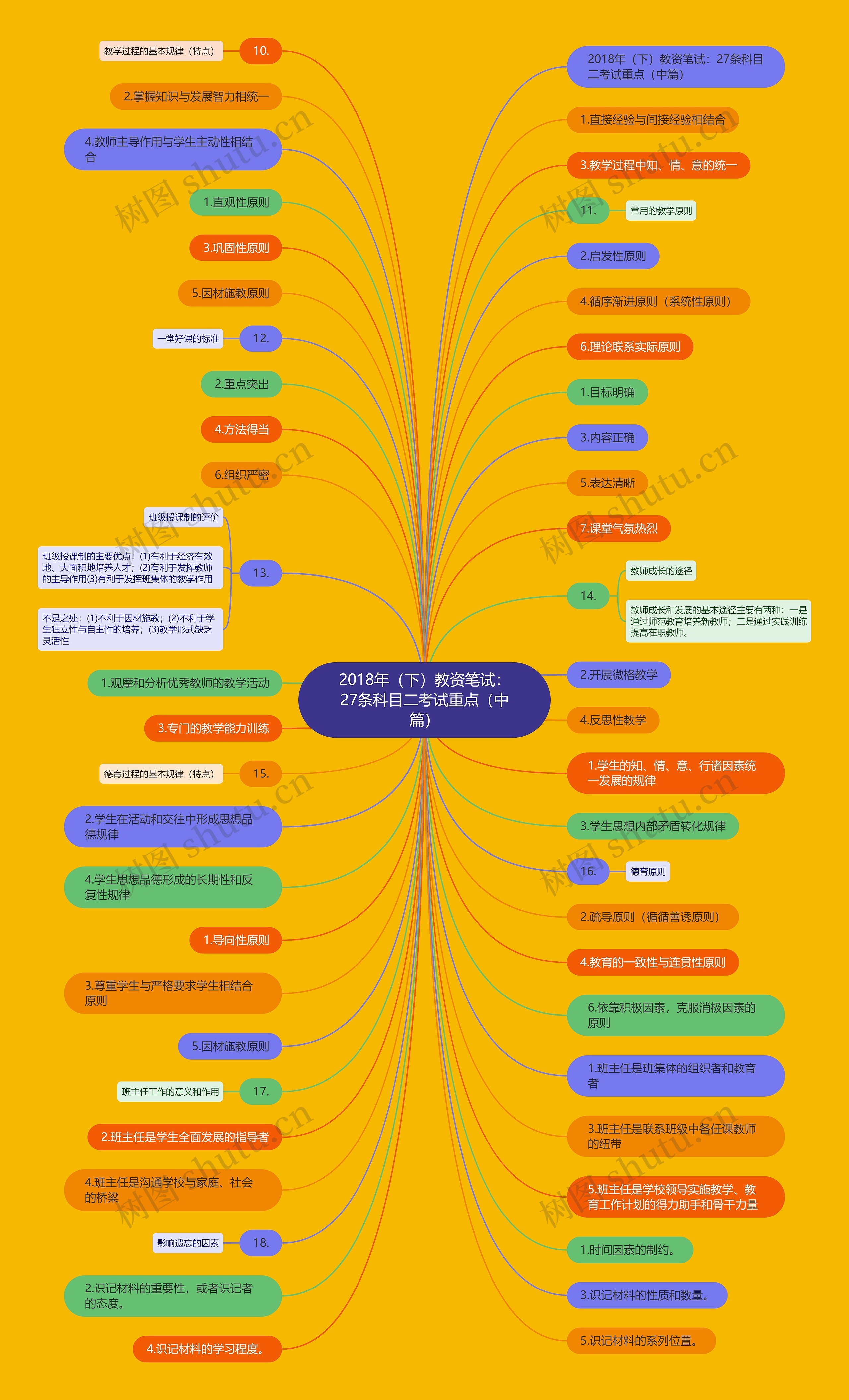 2018年（下）教资笔试：27条科目二考试重点（中篇）思维导图
