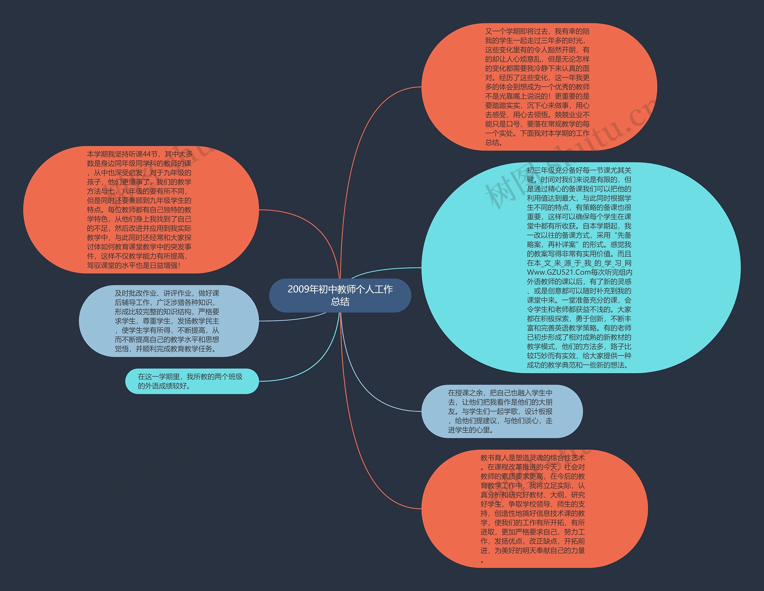 2009年初中教师个人工作总结思维导图