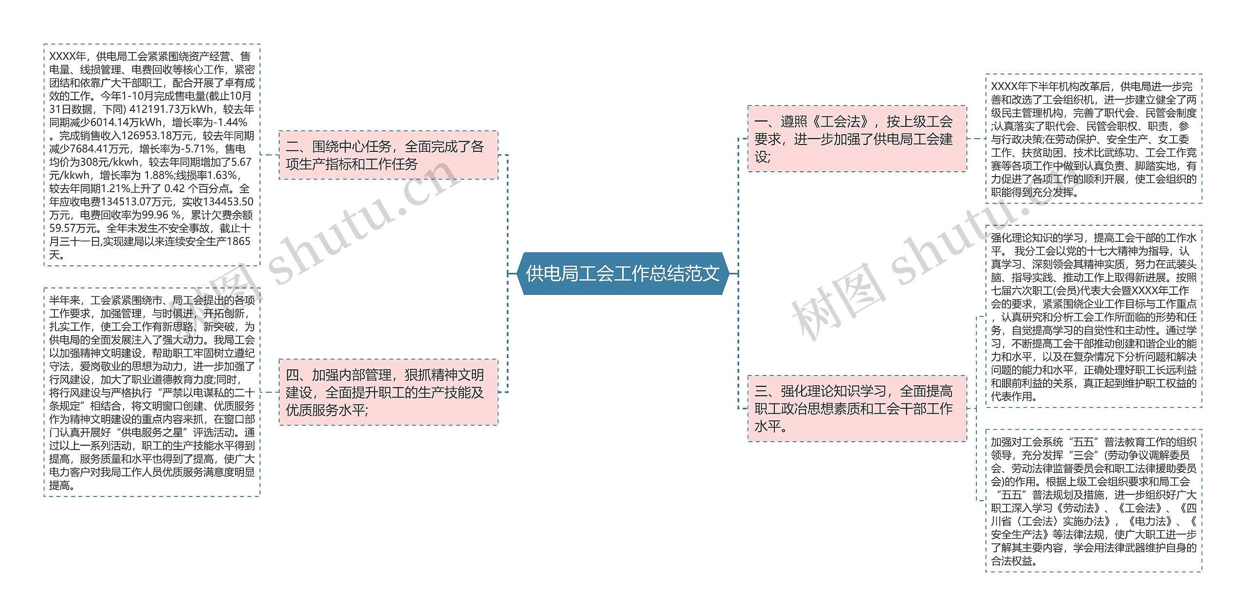 供电局工会工作总结范文思维导图