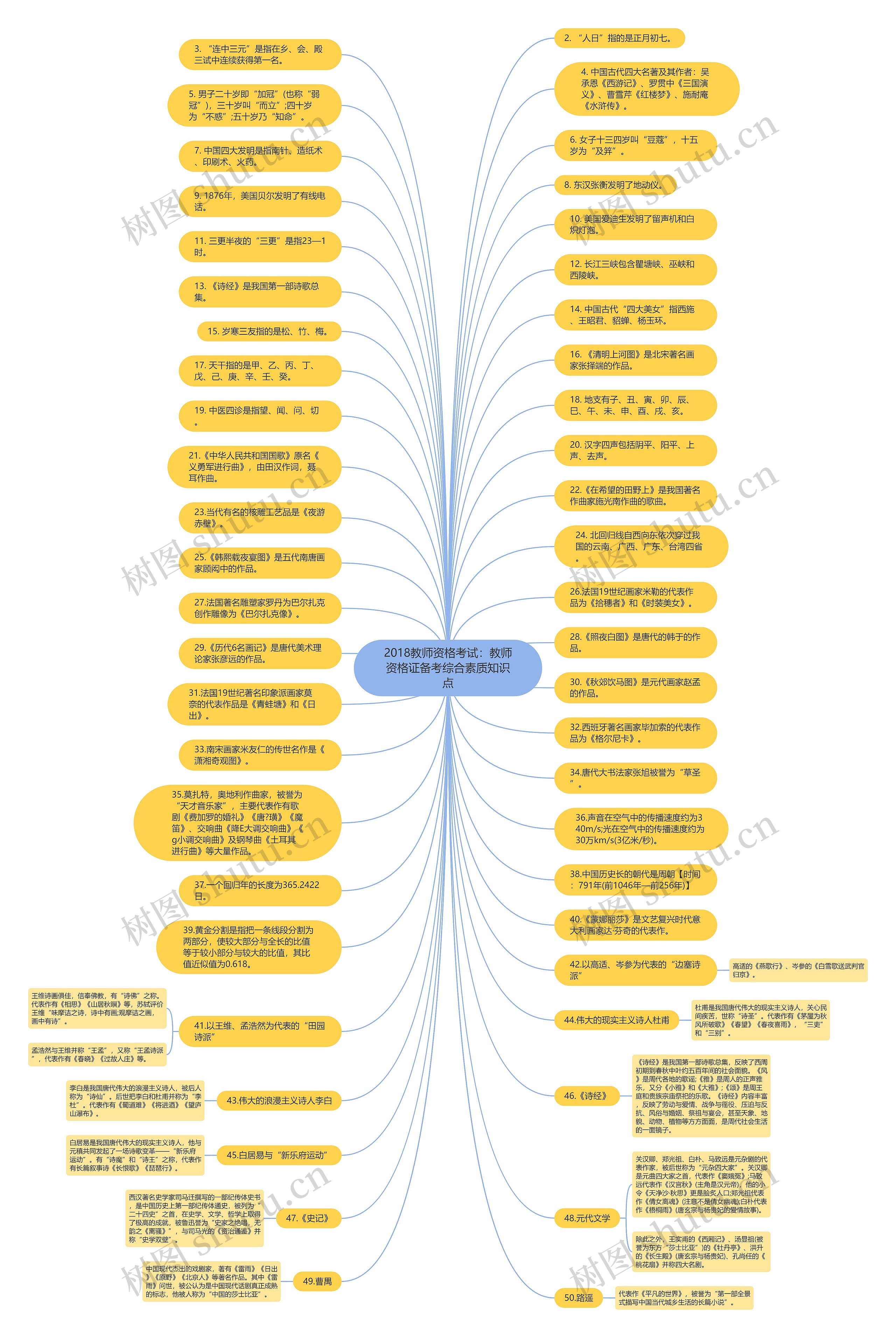 2018教师资格考试：教师资格证备考综合素质知识点思维导图