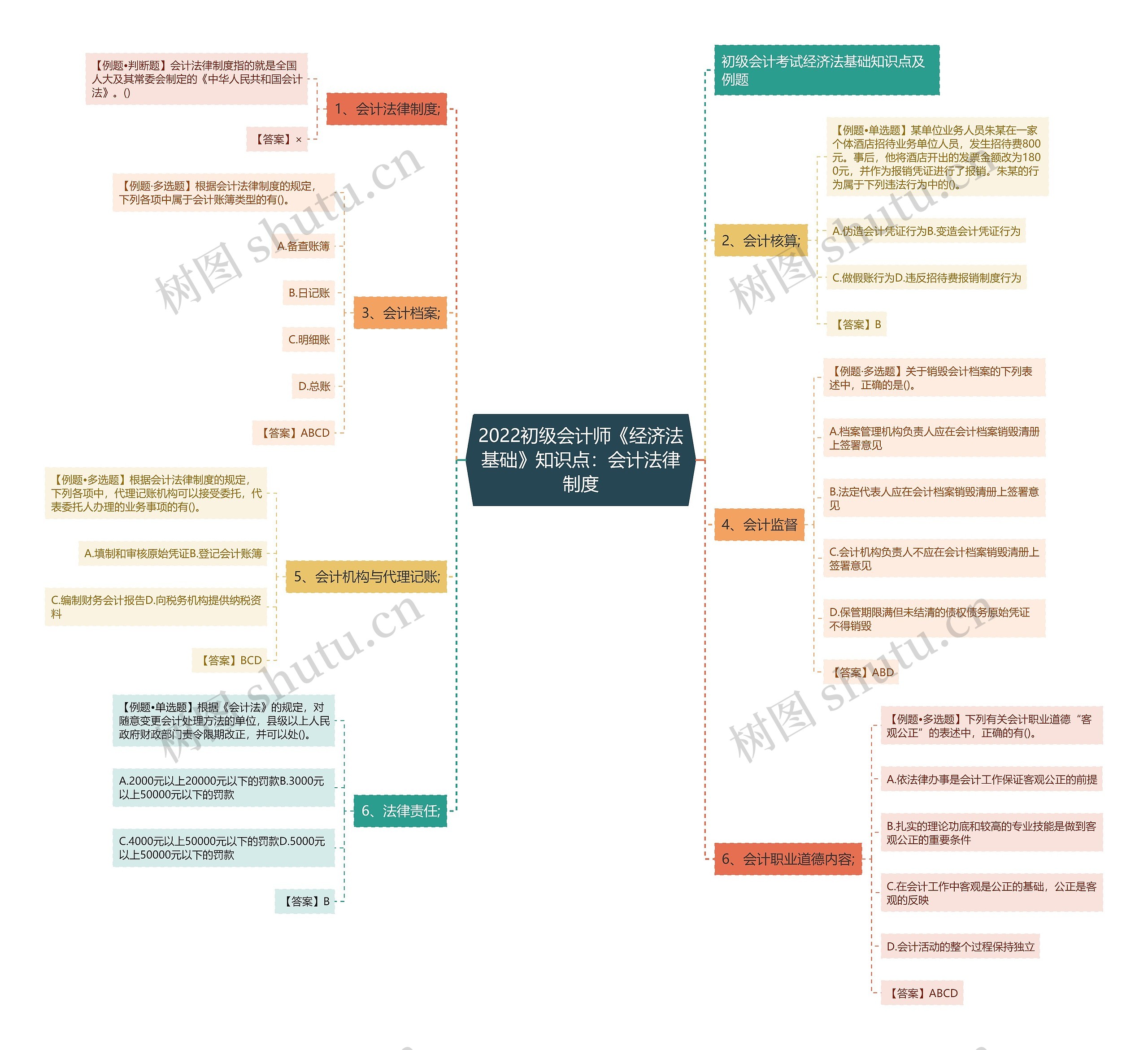 2022初级会计师《经济法基础》知识点：会计法律制度思维导图