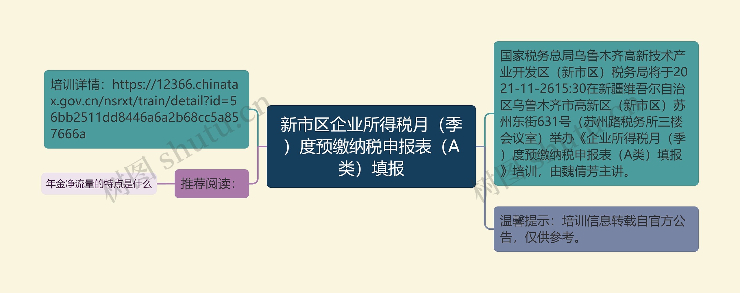 新市区企业所得税月（季）度预缴纳税申报表（A类）填报思维导图