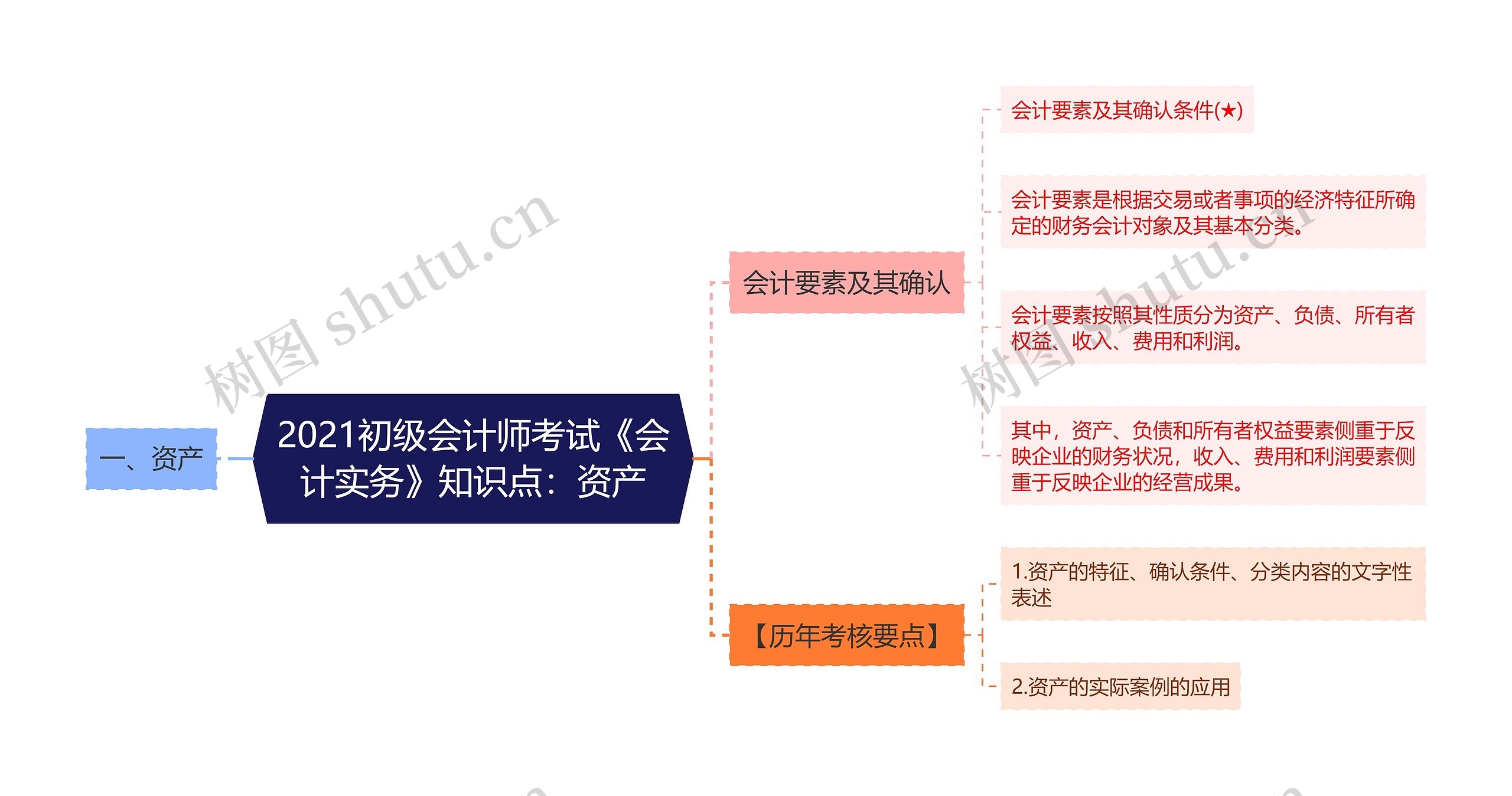 2021初级会计师考试《会计实务》知识点：资产