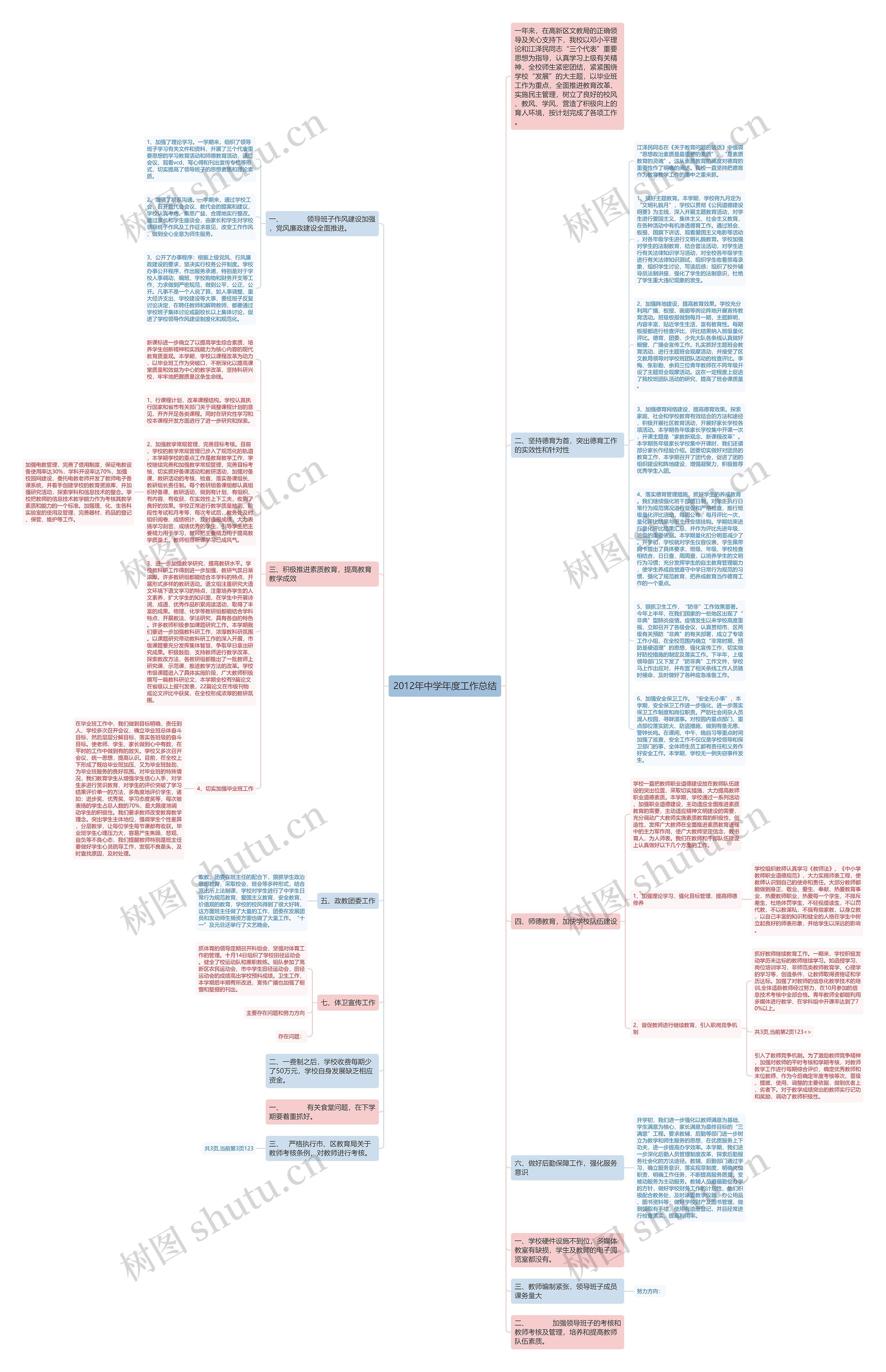 2012年中学年度工作总结思维导图