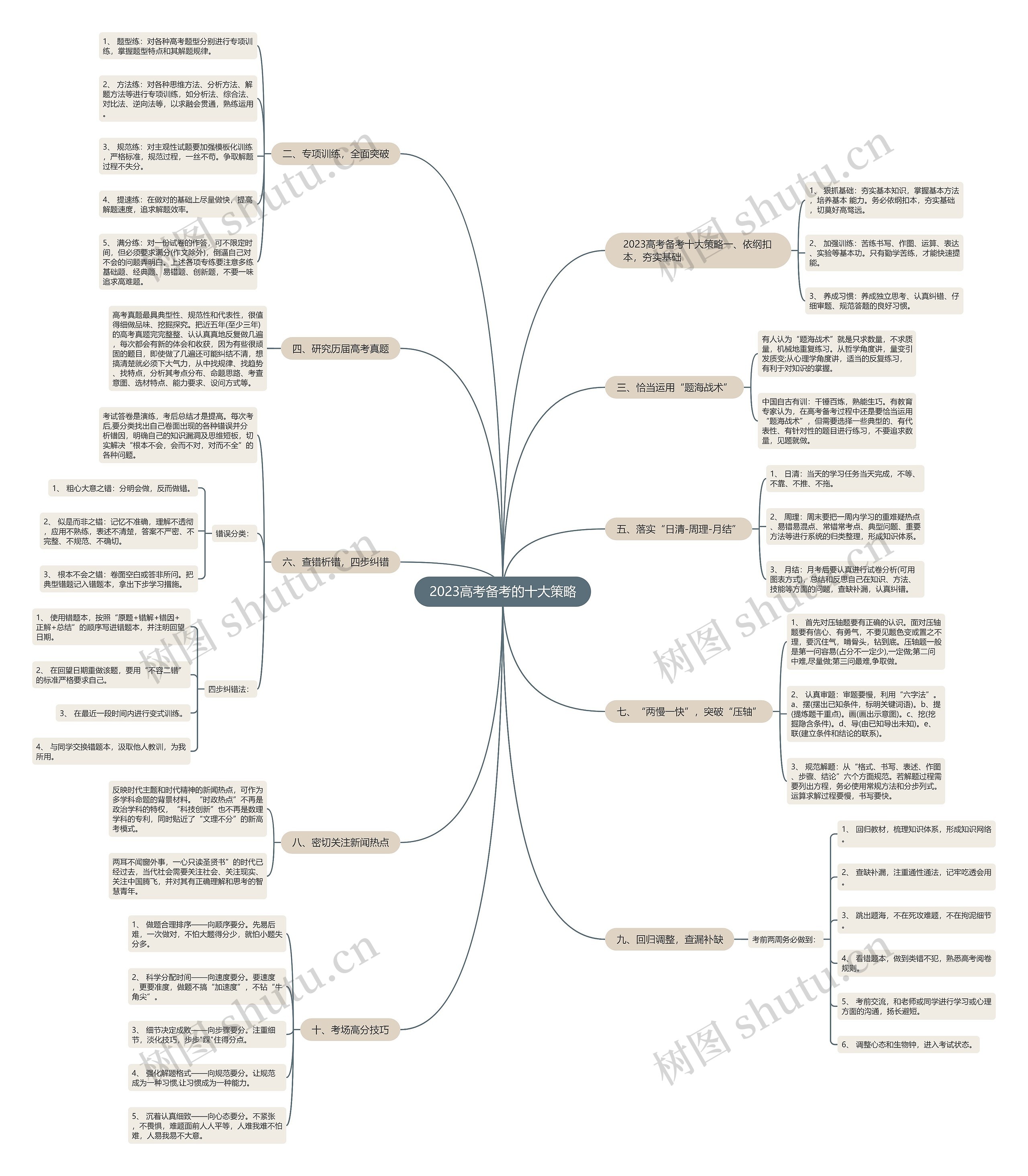 2023高考备考的十大策略思维导图高清图 2023高考备考的十大策略思维导图
