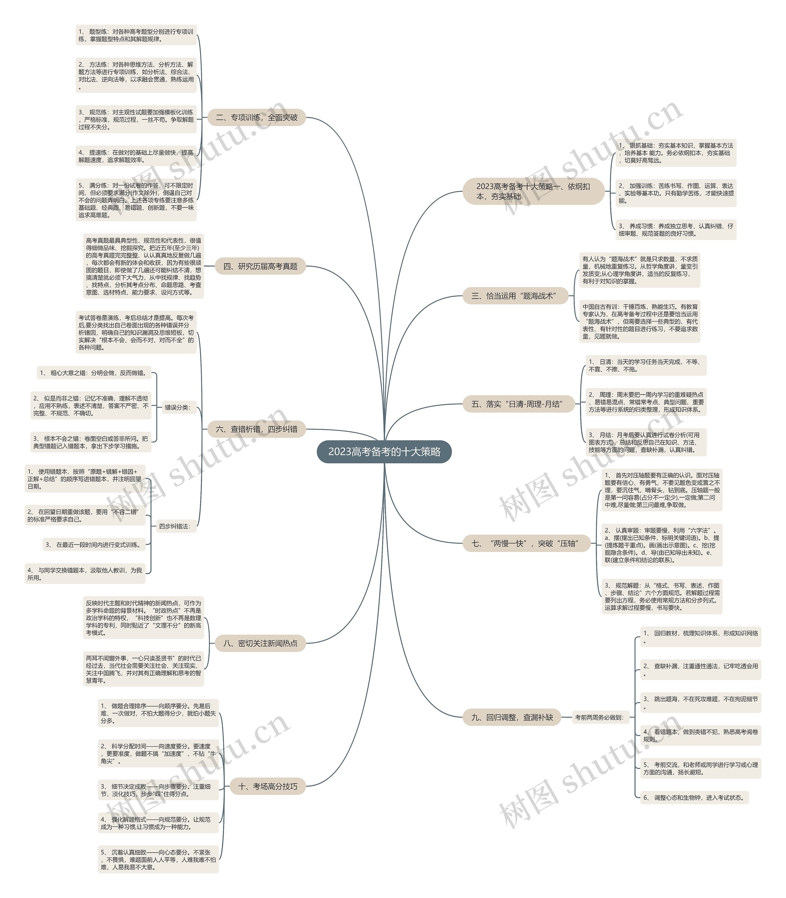 2023高考备考的十大策略思维导图