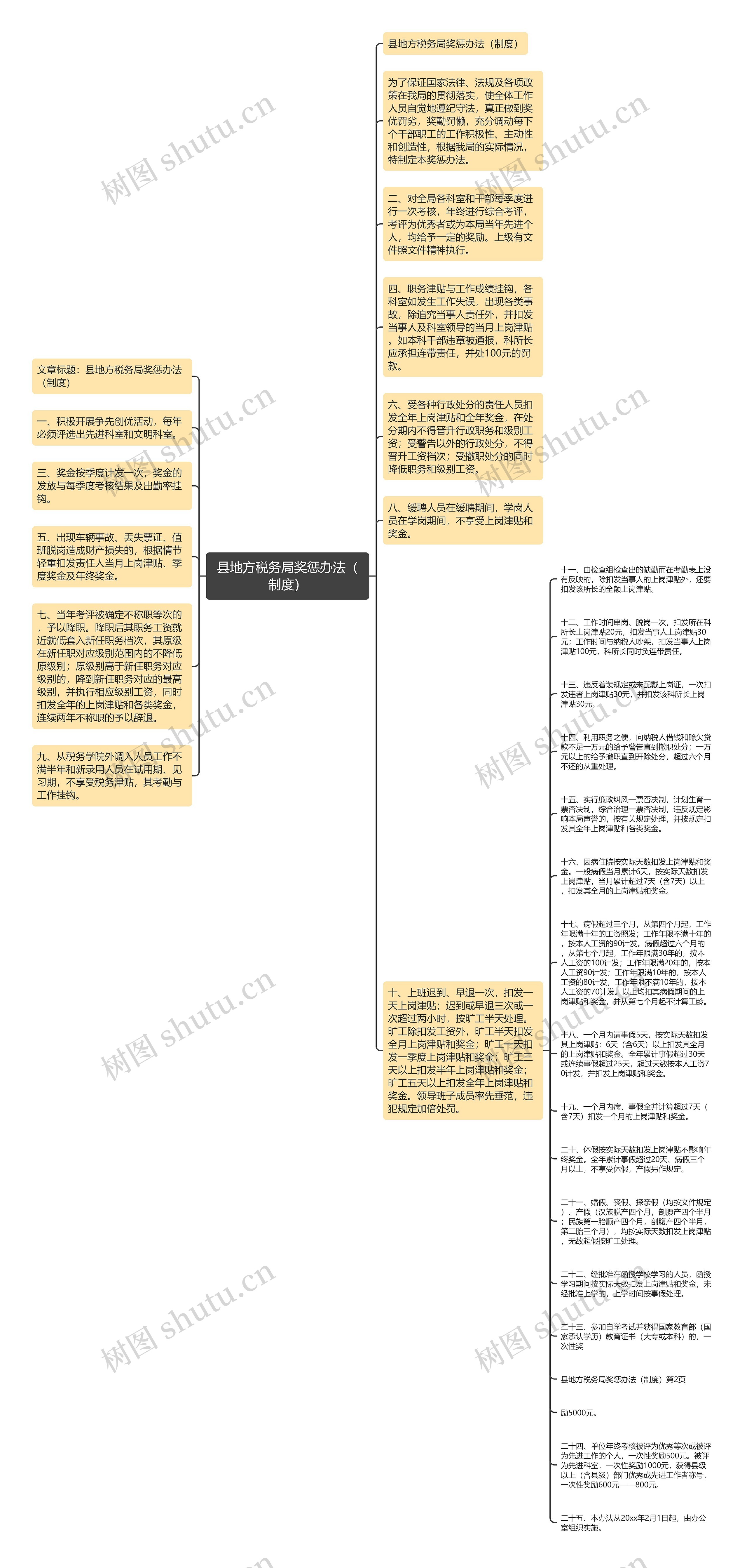 县地方税务局奖惩办法（制度）思维导图