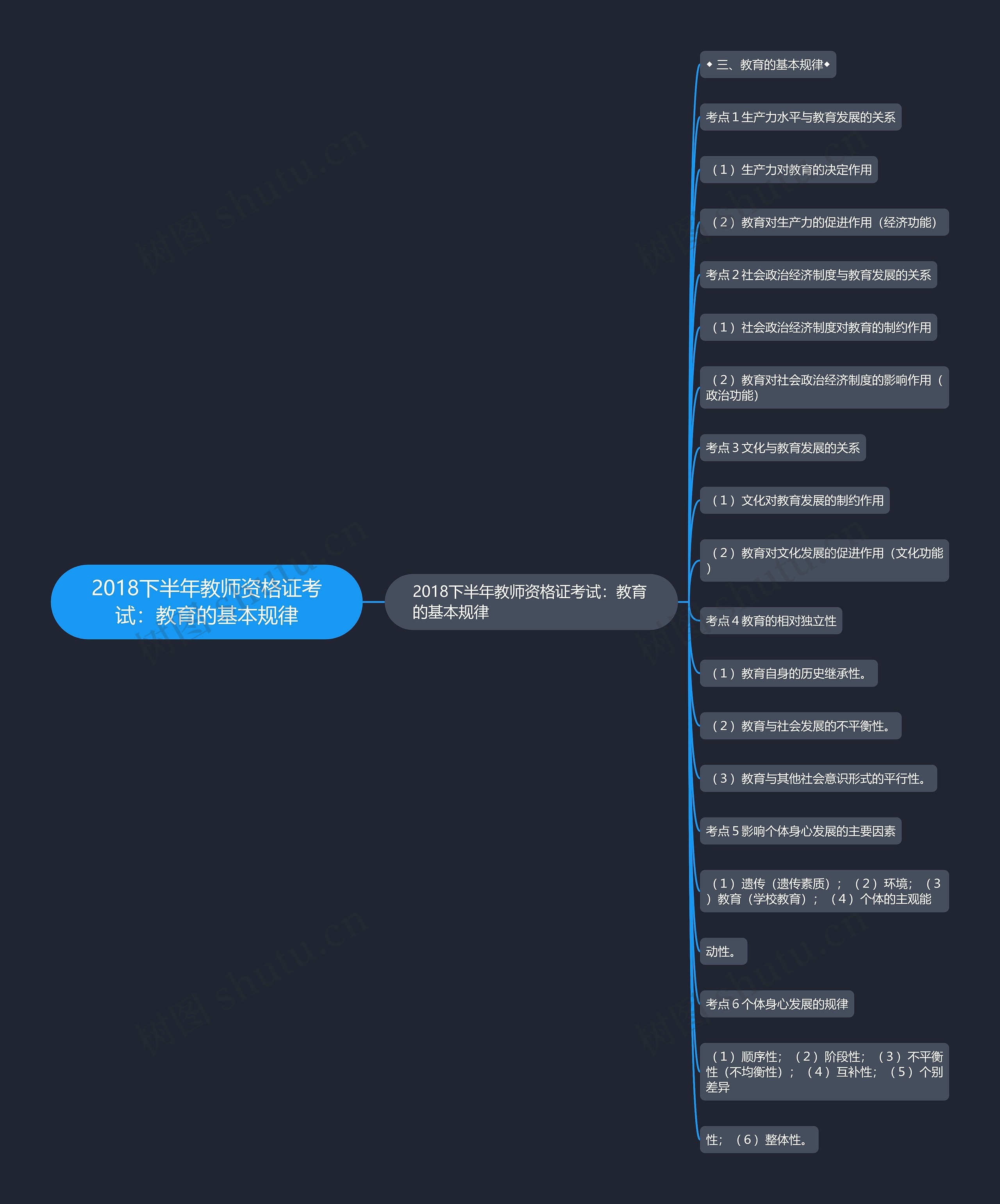 2018下半年教师资格证考试：教育的基本规律思维导图