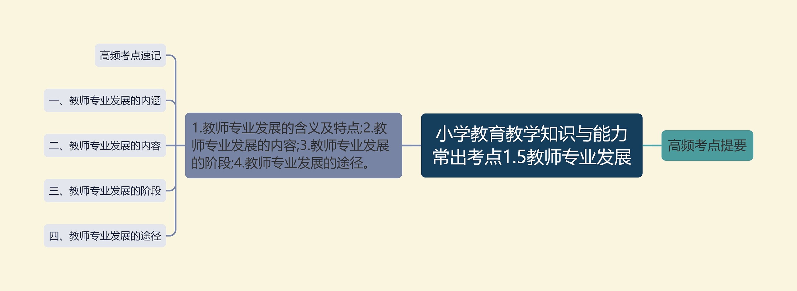 小学教育教学知识与能力常出考点1.5教师专业发展