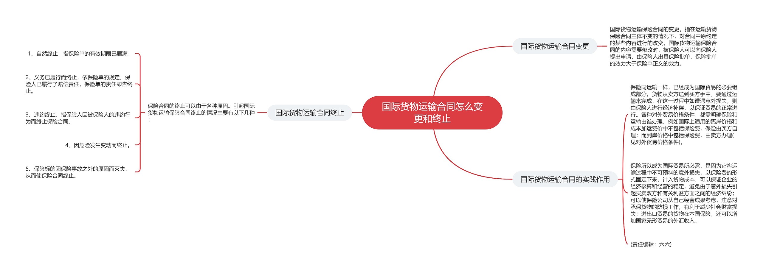 国际货物运输合同怎么变更和终止思维导图