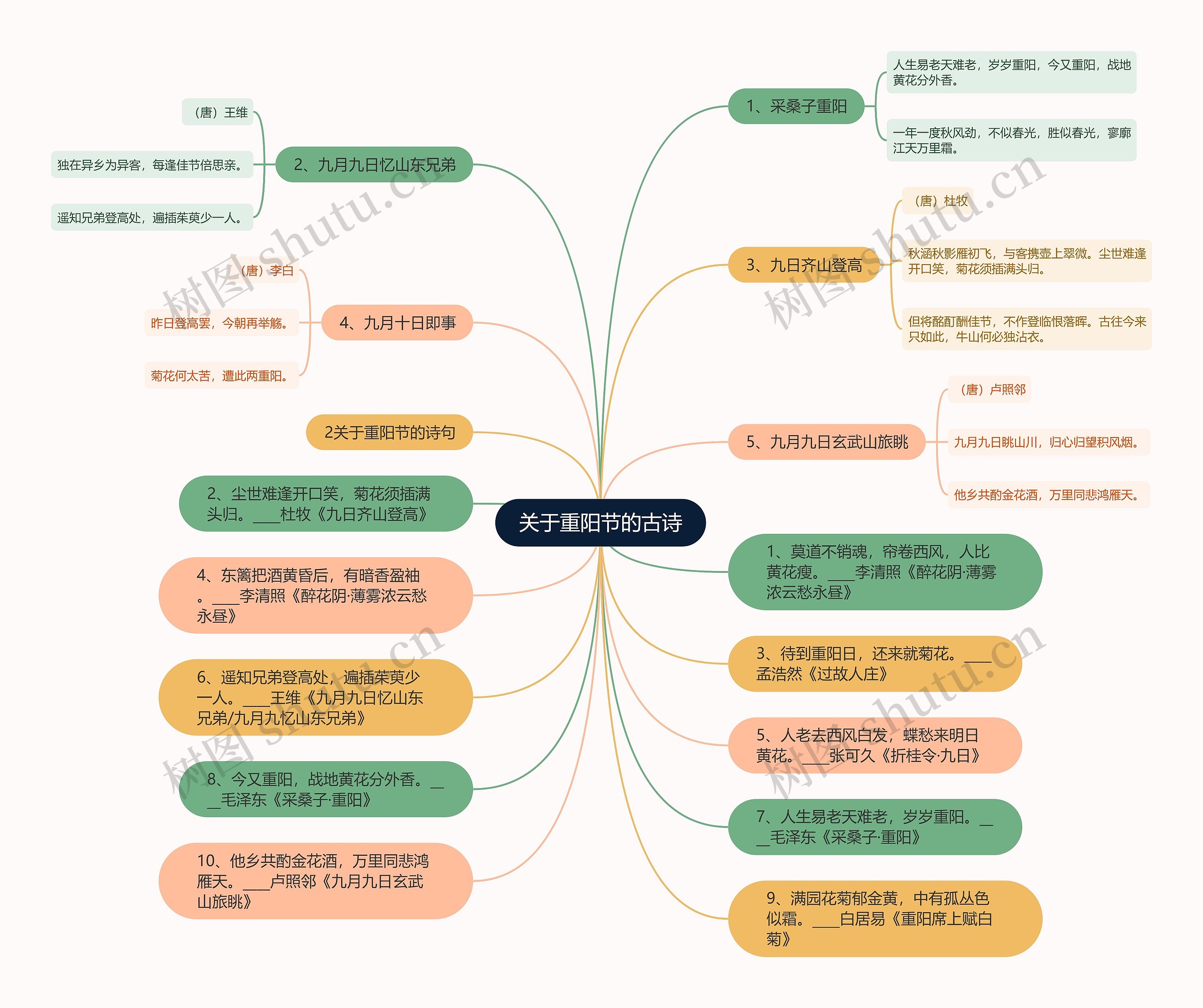 关于重阳节的古诗思维导图