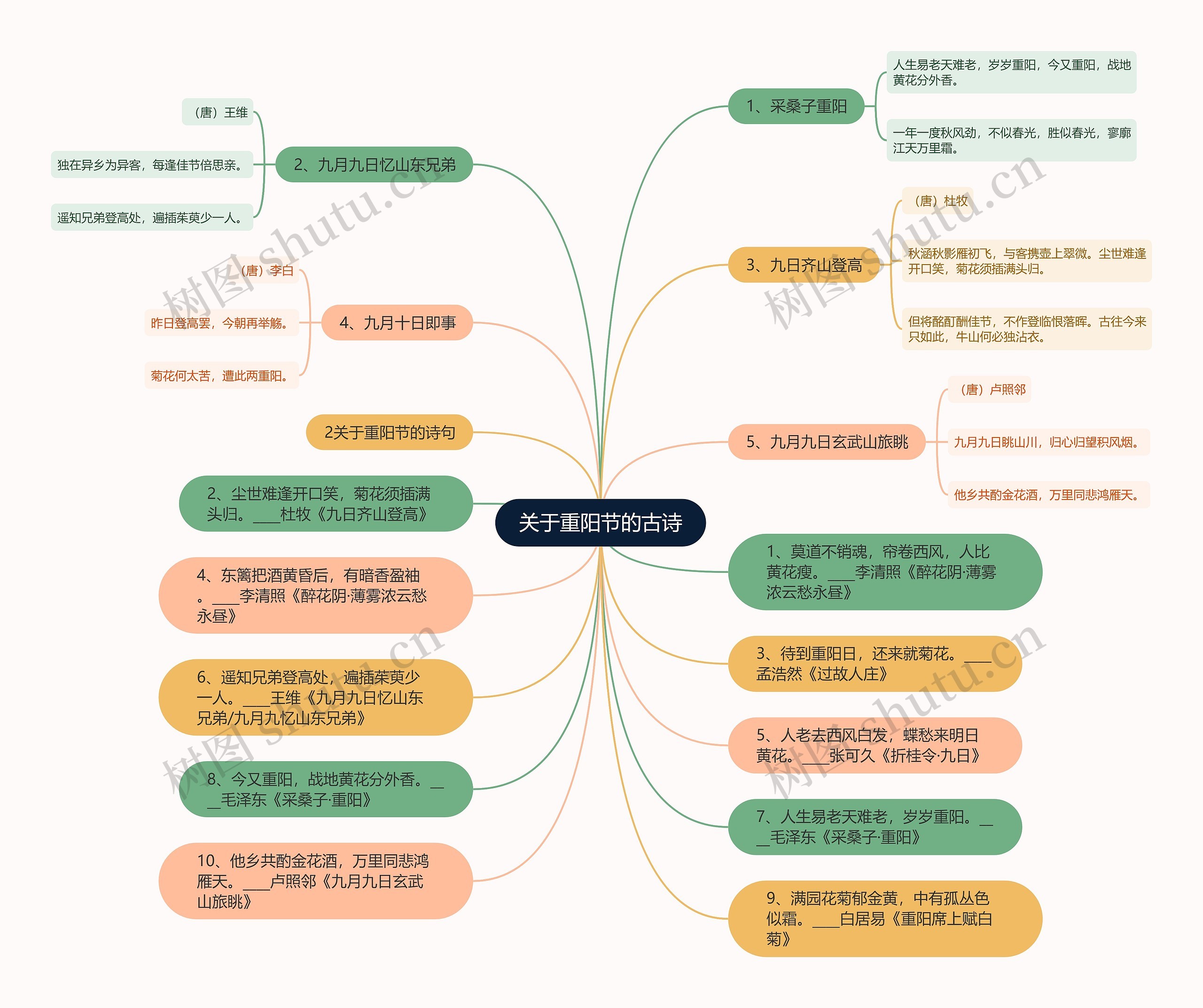 关于重阳节的古诗思维导图高清图 关于重阳节的古诗思维导图