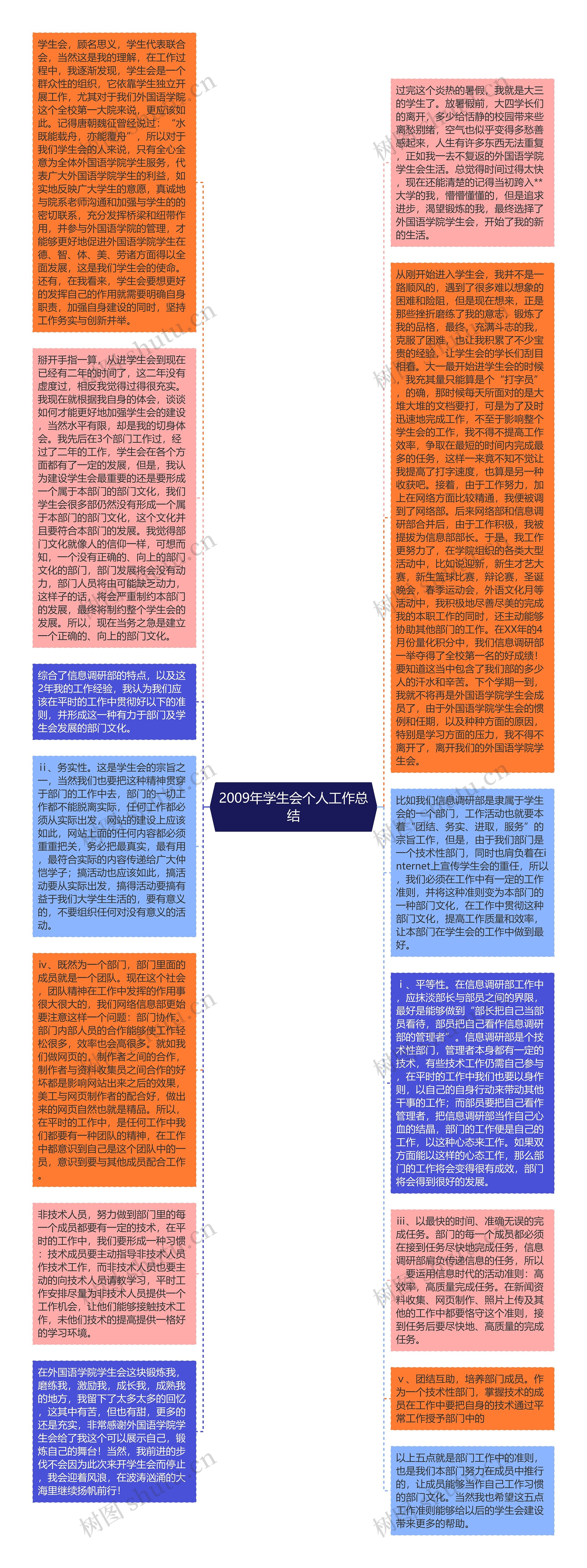 2009年学生会个人工作总结思维导图