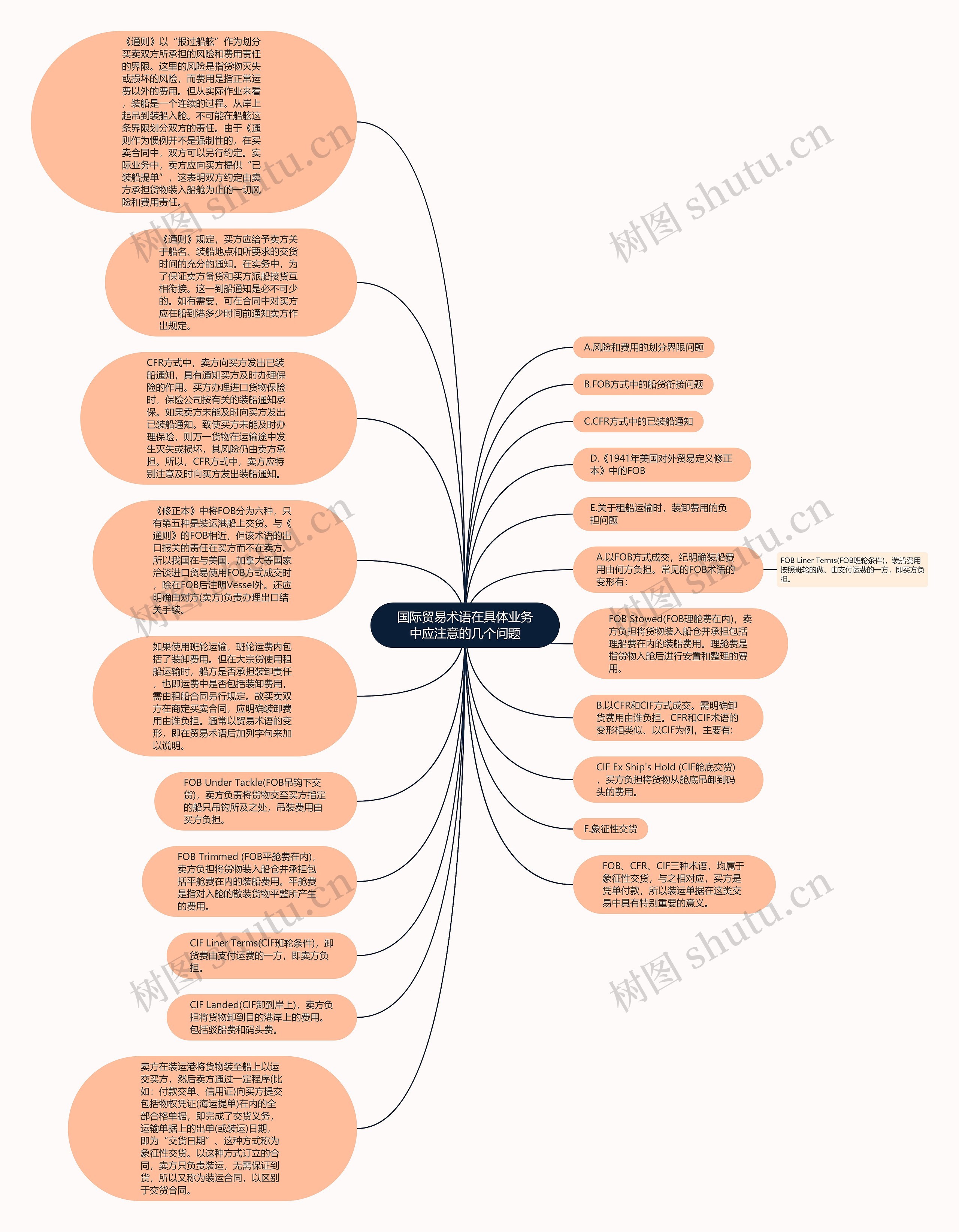 国际贸易术语在具体业务中应注意的几个问题思维导图