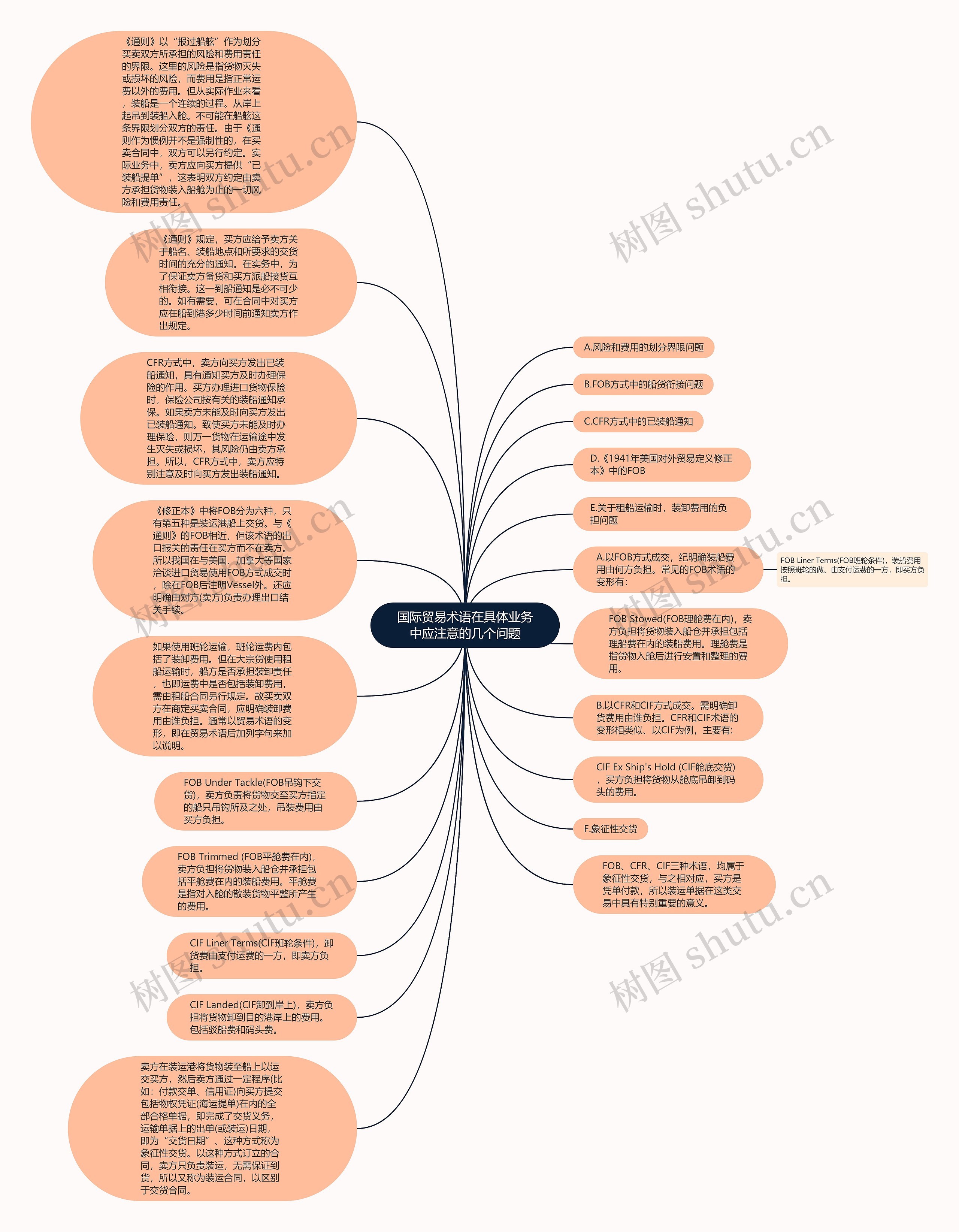 国际贸易术语在具体业务中应注意的几个问题思维导图高清图 国际贸易术语在具体业务中应注意的几个问题思维导图