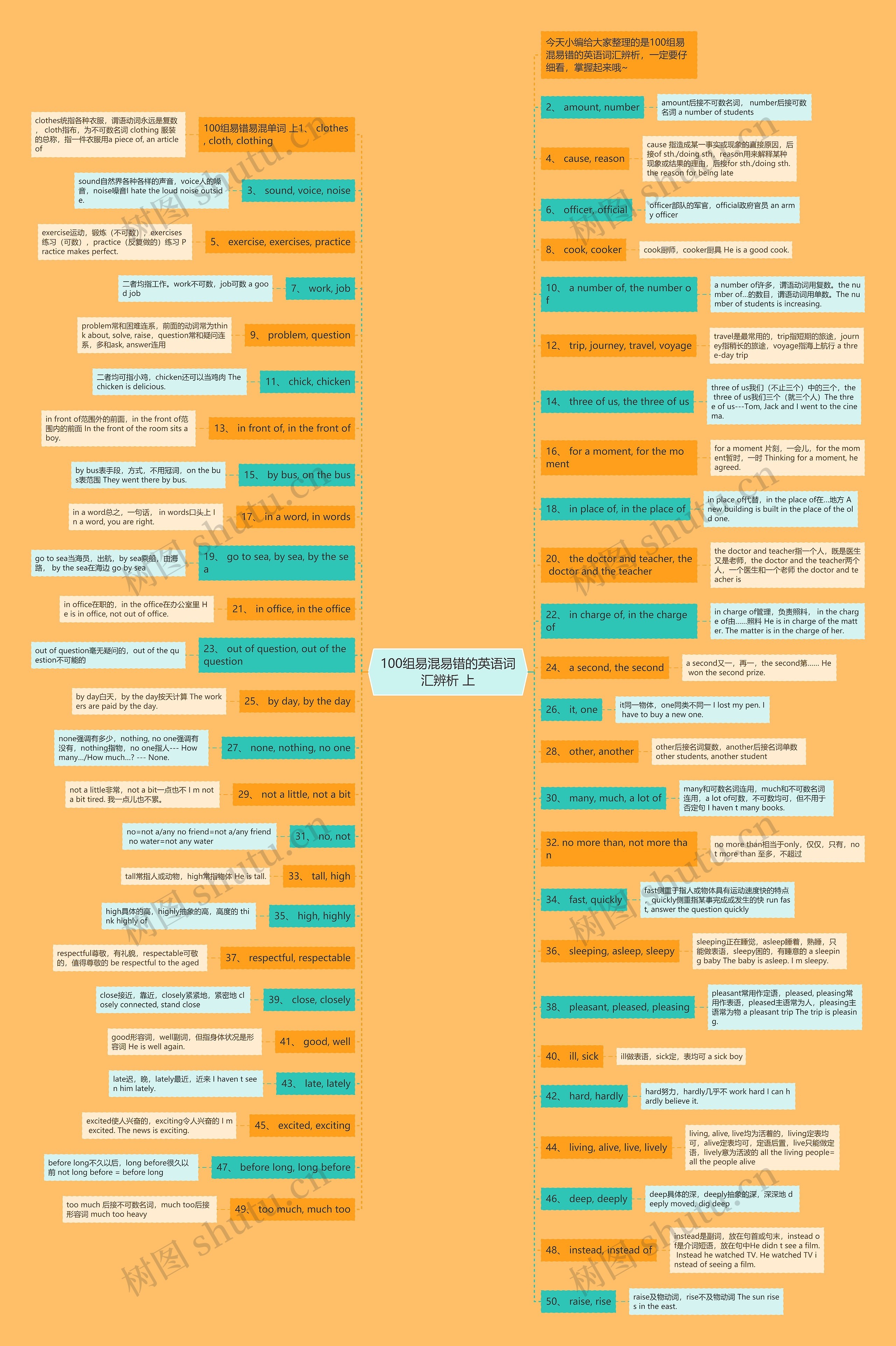 100组易混易错的英语词汇辨析 上思维导图