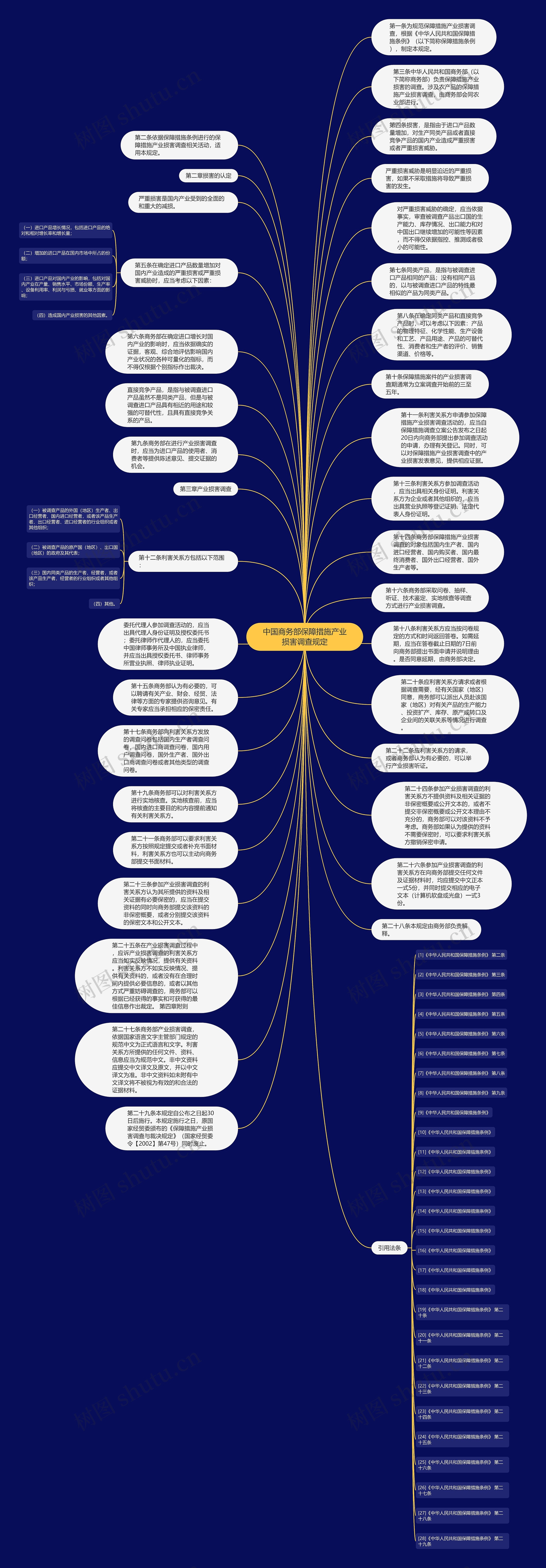 中国商务部保障措施产业损害调查规定思维导图