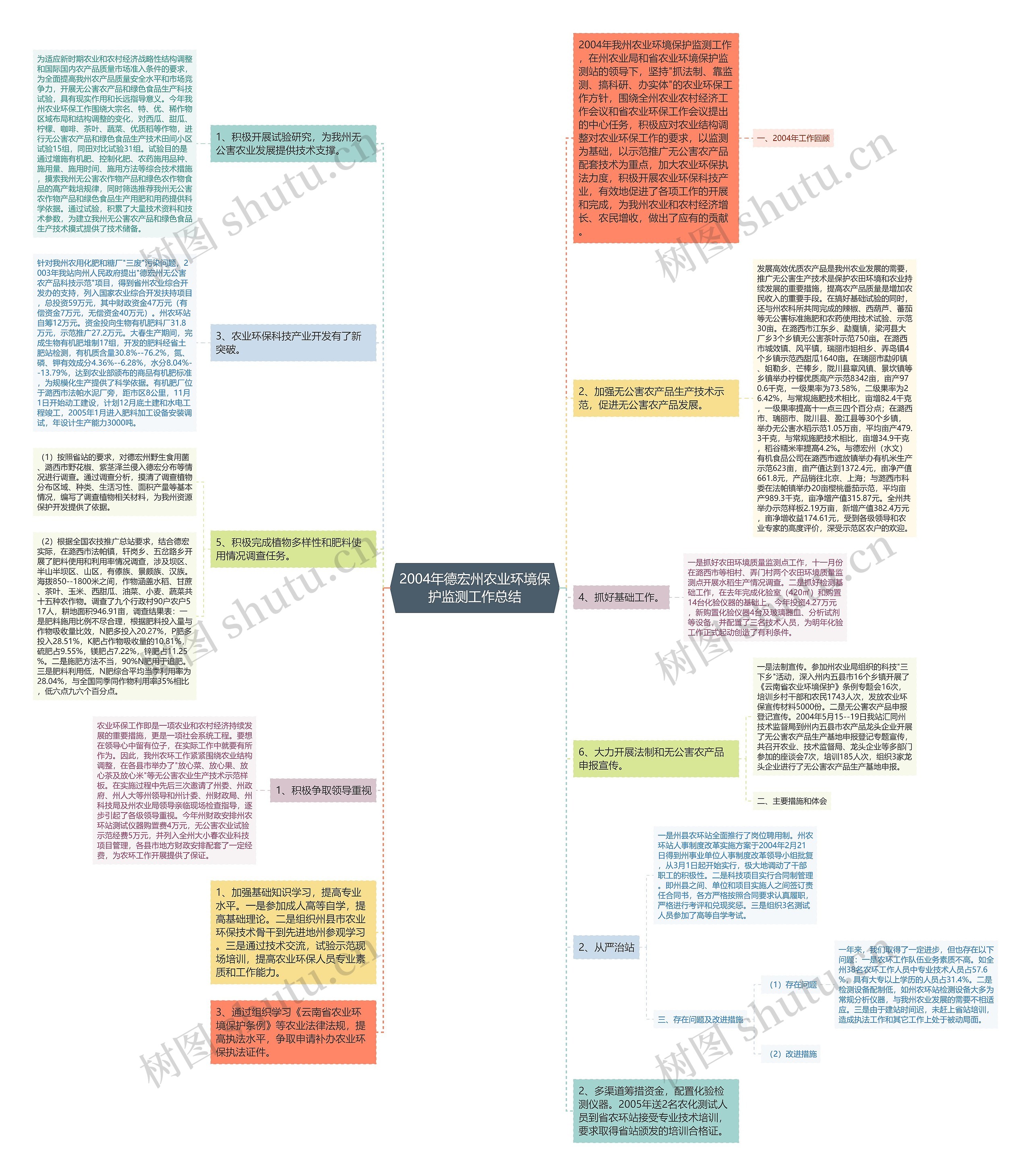 2004年德宏州农业环境保护监测工作总结思维导图