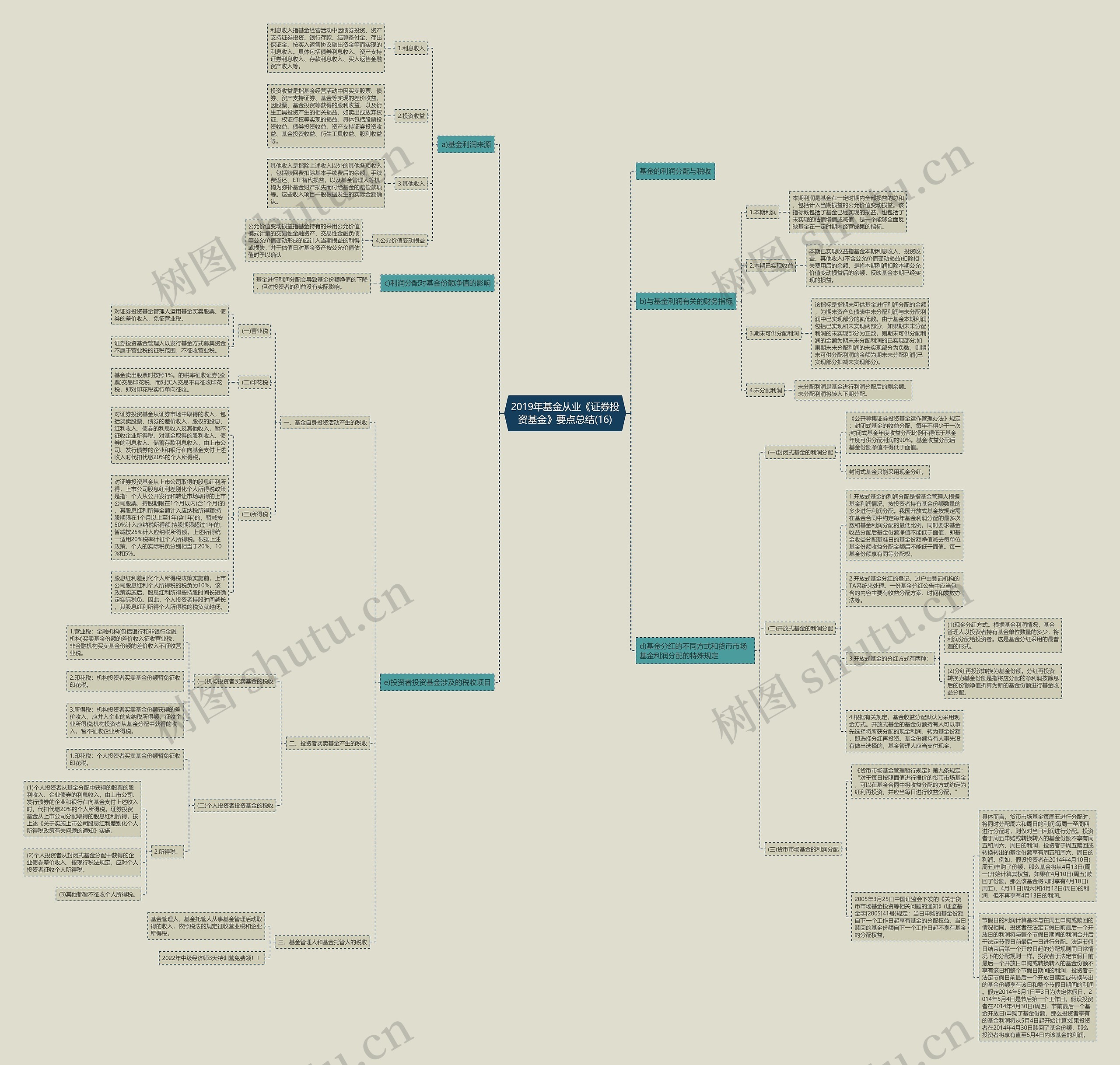 2019年基金从业《证券投资基金》要点总结(16)思维导图