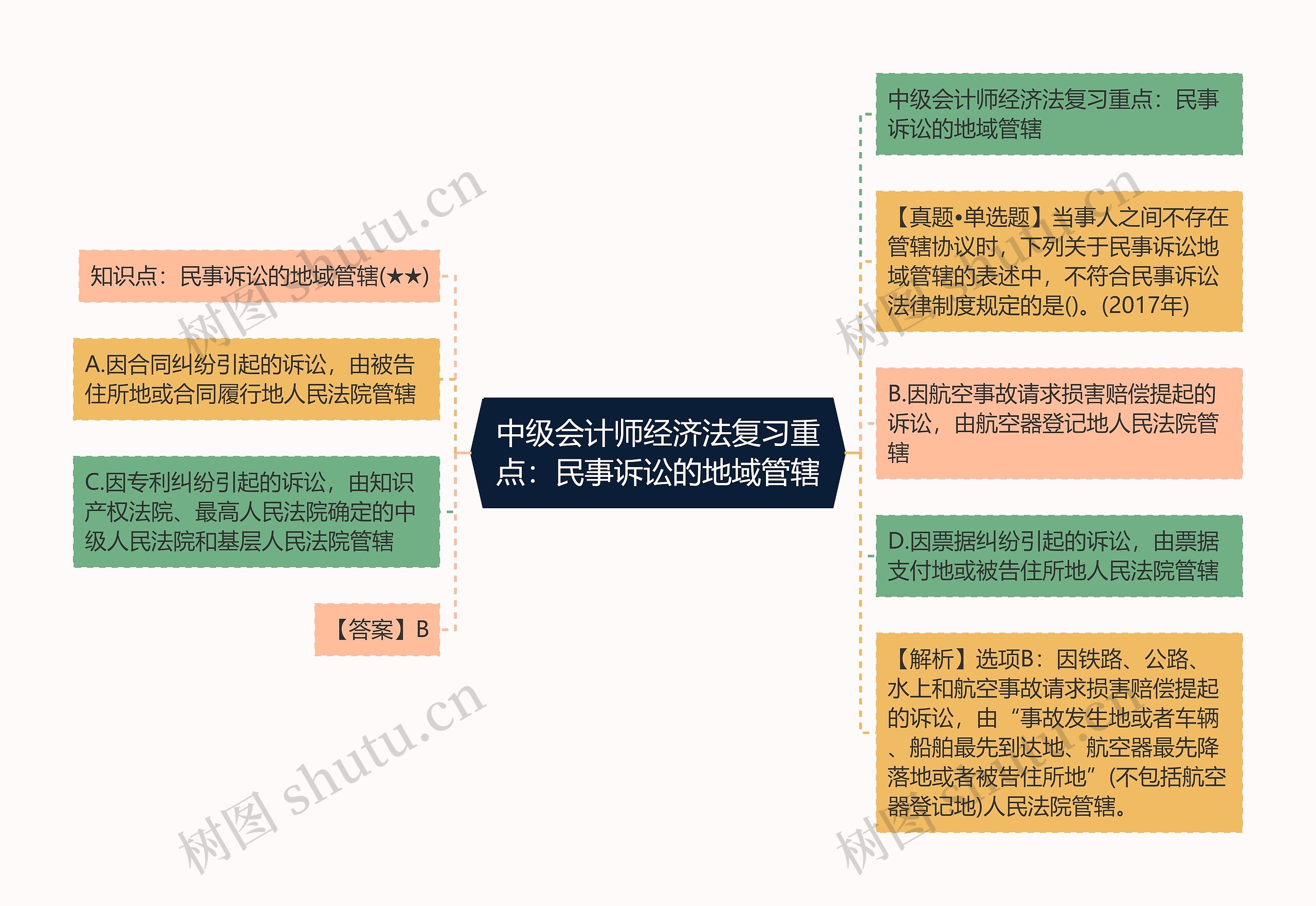 中级会计师经济法复习重点：民事诉讼的地域管辖